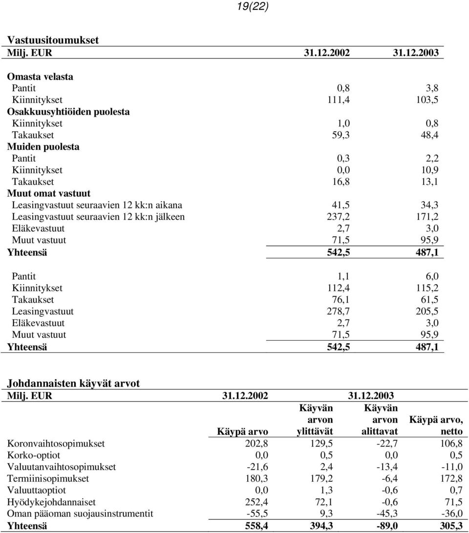 2003 Omasta velasta Pantit 0,8 3,8 Kiinnitykset 111,4 103,5 Osakkuusyhtiöiden puolesta Kiinnitykset 1,0 0,8 Takaukset 59,3 48,4 Muiden puolesta Pantit 0,3 2,2 Kiinnitykset 0,0 10,9 Takaukset 16,8