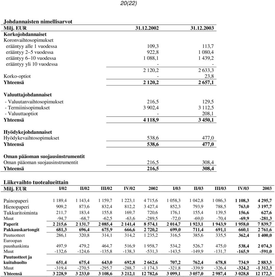 2003 Korkojohdannaiset Koronvaihtosopimukset erääntyy alle 1 vuodessa 109,3 113,7 erääntyy 2 5 vuodessa 922,8 1 080,4 erääntyy 6 10 vuodessa 1 088,1 1 439,2 erääntyy yli 10 vuodessa - - 2 120,2 2