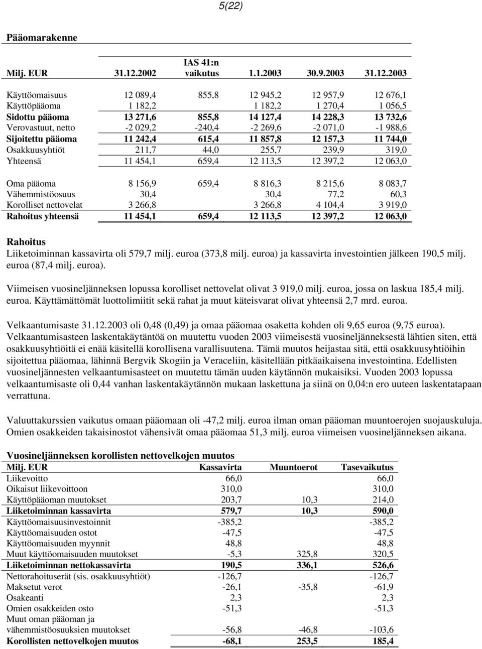 2003 Käyttöomaisuus 12 089,4 855,8 12 945,2 12 957,9 12 676,1 Käyttöpääoma 1 182,2 1 182,2 1 270,4 1 056,5 Sidottu pääoma 13 271,6 855,8 14 127,4 14 228,3 13 732,6 Verovastuut, netto -2 029,2-240,4-2