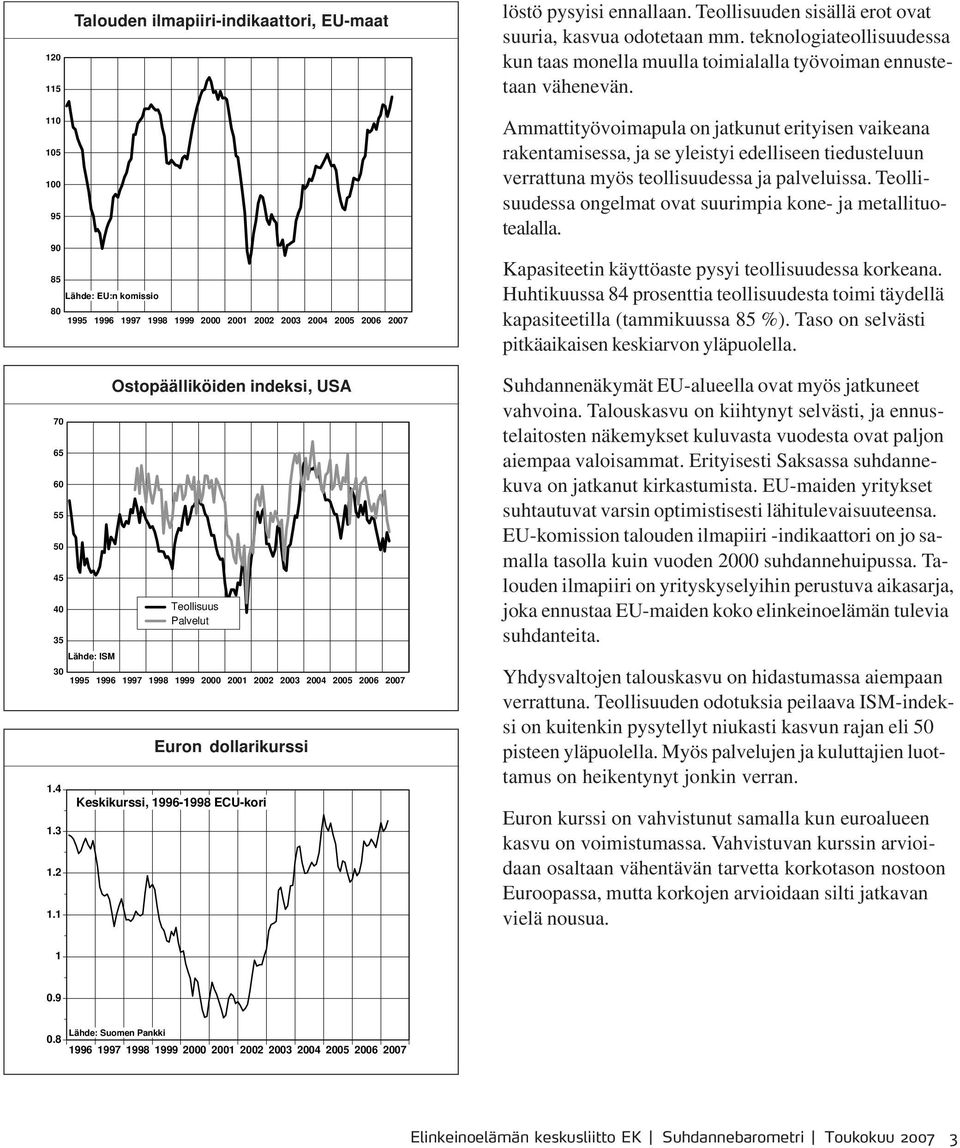 11 15 1 95 9 85 Lähde: EU:n komissio 8 1995 1996 1997 1998 1999 2 21 22 23 24 25 26 27 7 65 6 55 5 45 4 35 Lähde: ISM 1.4 1.3 1.2 1.