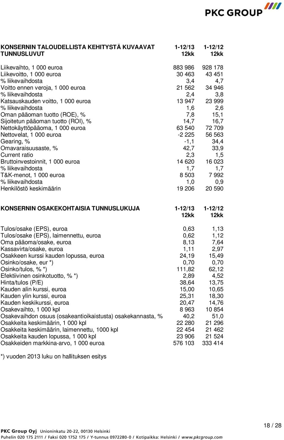 (ROI), % 14,7 16,7 Nettokäyttöpääoma, 1 000 euroa 63 540 72 709 Nettovelat, 1 000 euroa -2 225 56 563 Gearing, % -1,1 34,4 Omavaraisuusaste, % 42,7 33,9 Current ratio 2,3 1,5 Bruttoinvestoinnit, 1