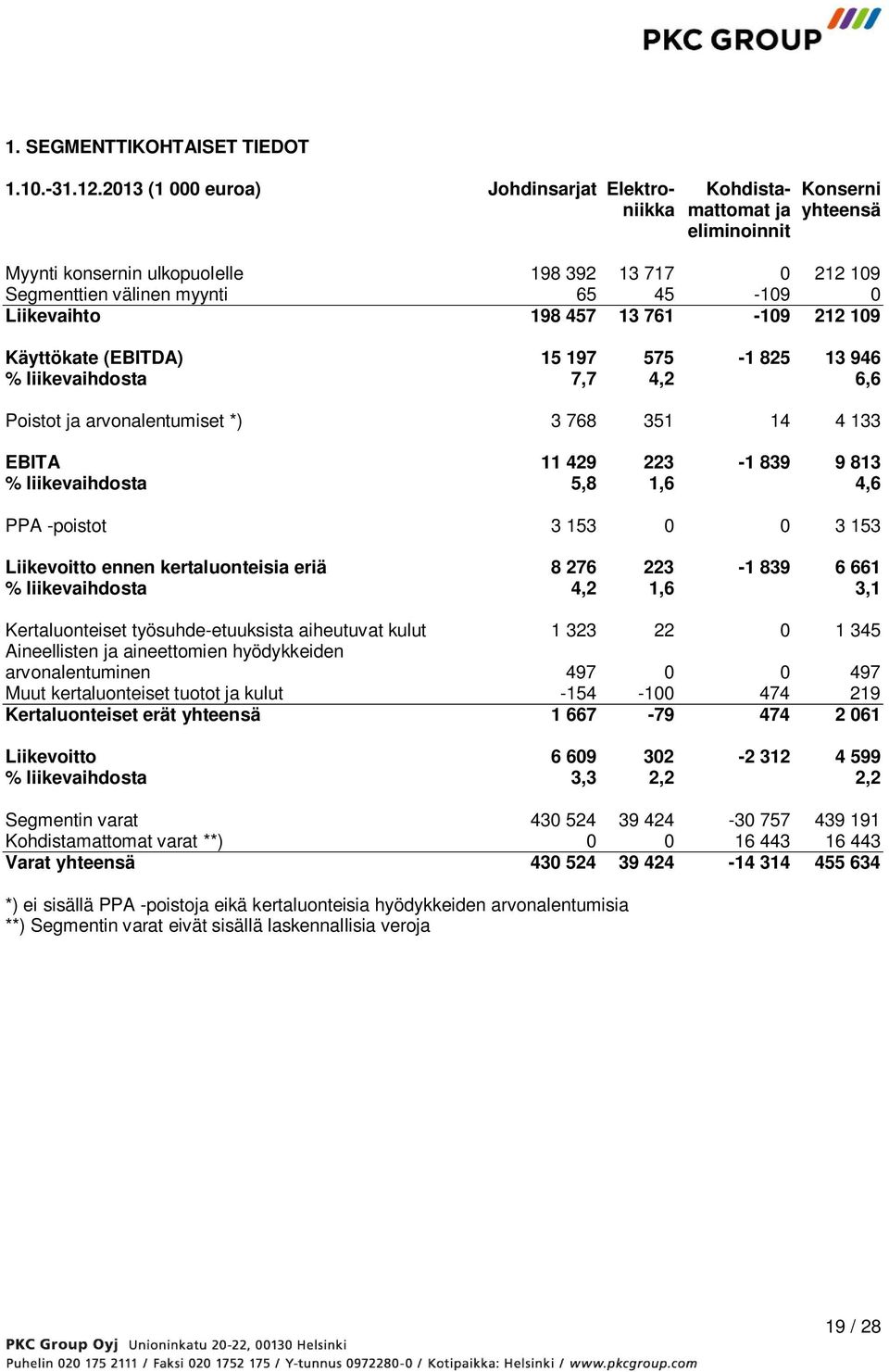 Liikevaihto 198 457 13 761-109 212 109 Käyttökate (EBITDA) 15 197 575-1 825 13 946 % liikevaihdosta 7,7 4,2 6,6 Poistot ja arvonalentumiset *) 3 768 351 14 4 133 EBITA 11 429 223-1 839 9 813 %