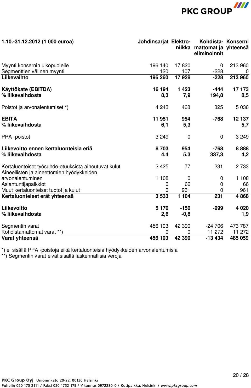 Liikevaihto 196 260 17 928-228 213 960 Käyttökate (EBITDA) 16 194 1 423-444 17 173 % liikevaihdosta 8,3 7,9 194,8 8,5 Poistot ja arvonalentumiset *) 4 243 468 325 5 036 EBITA 11 951 954-768 12 137 %