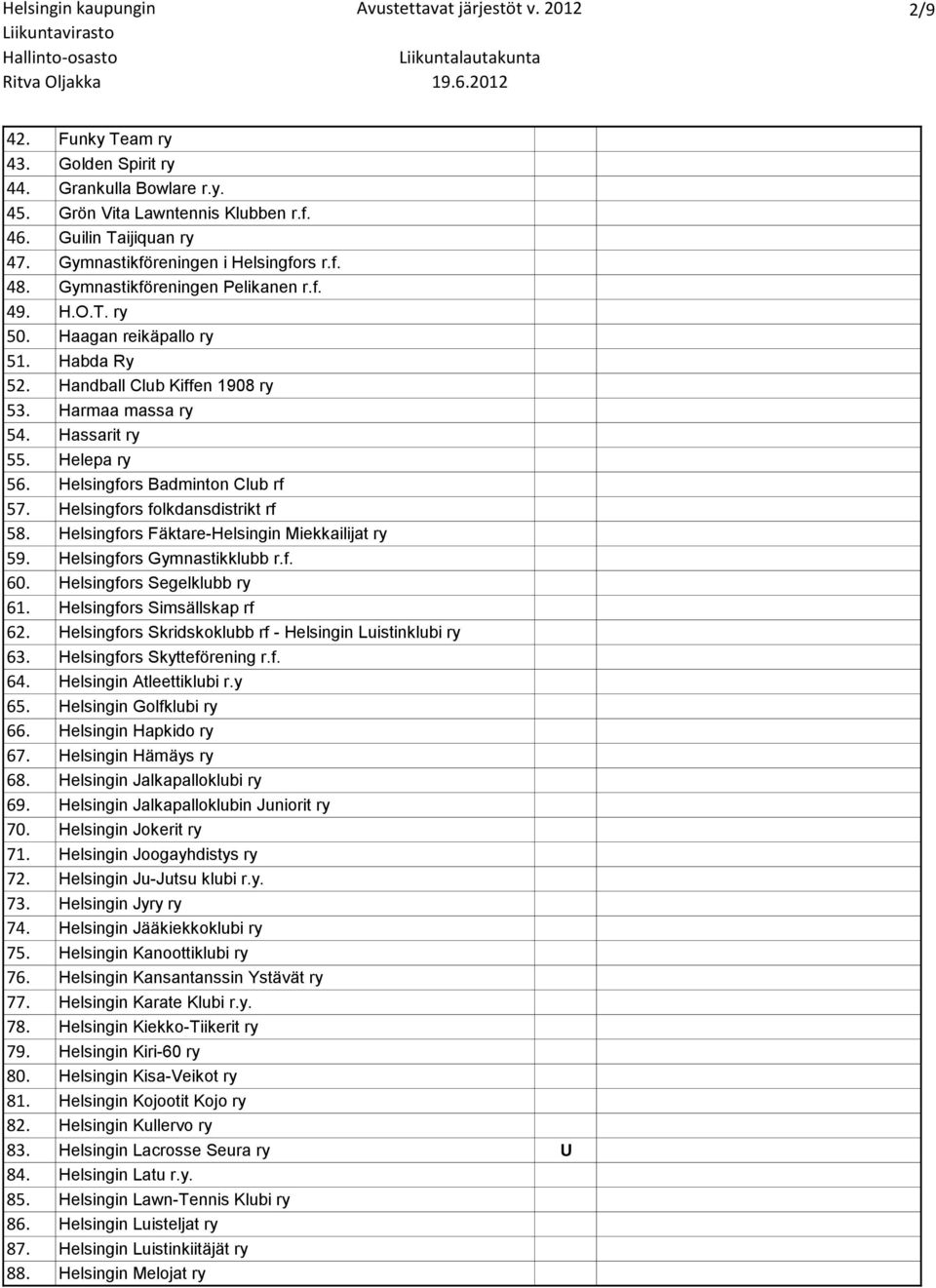 Helsingfors Badminton Club rf 57. Helsingfors folkdansdistrikt rf 58. Helsingfors Fäktare-Helsingin Miekkailijat ry 59. Helsingfors Gymnastikklubb r.f. 60. Helsingfors Segelklubb ry 61.