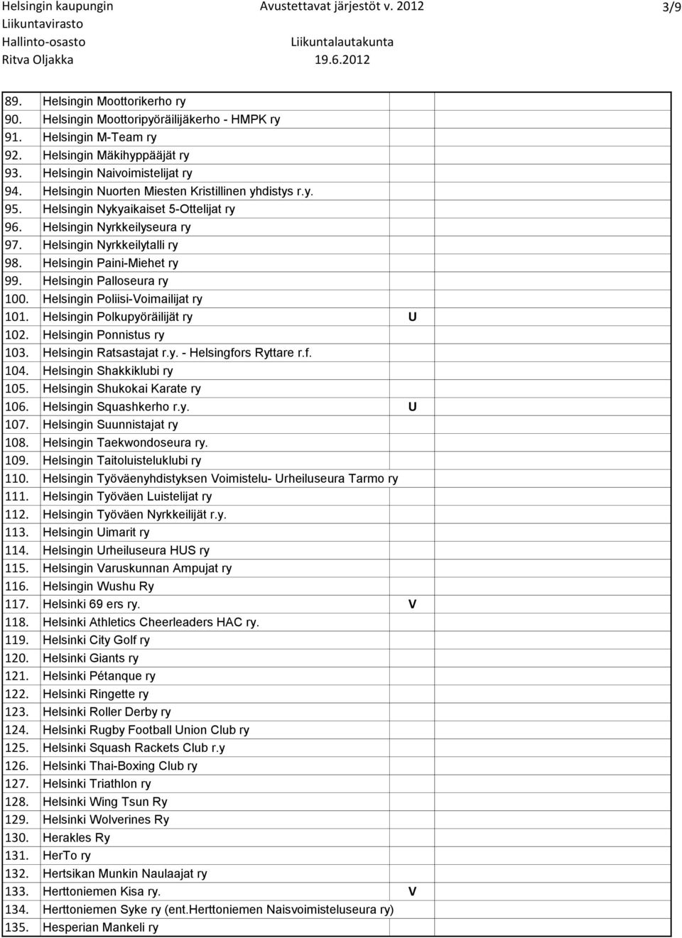 Helsingin Palloseura ry 100. Helsingin Poliisi-Voimailijat ry 101. Helsingin Polkupyöräilijät ry U 102. Helsingin Ponnistus ry 103. Helsingin Ratsastajat r.y. - Helsingfors Ryttare r.f. 104.