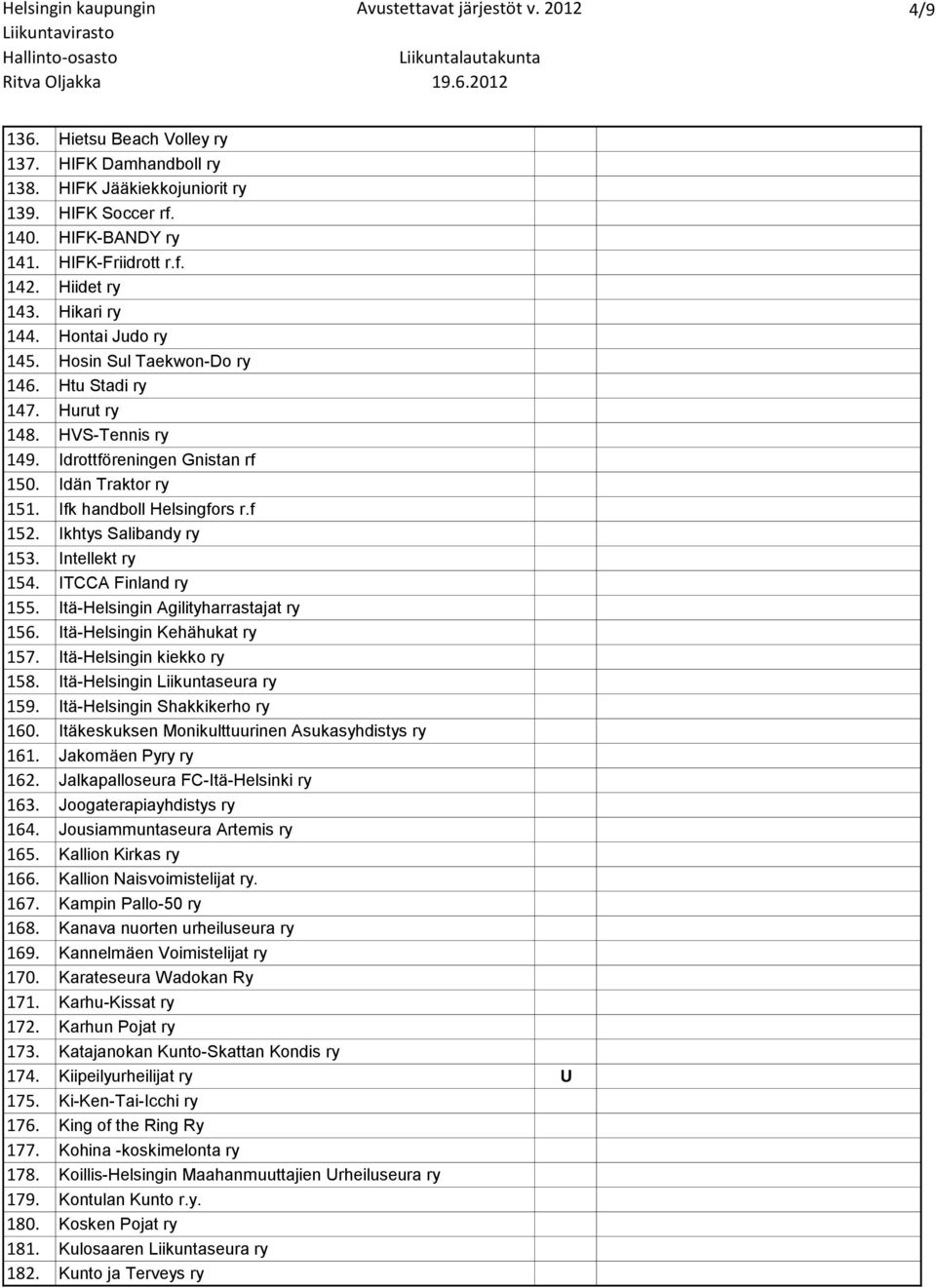 Ikhtys Salibandy ry 153. Intellekt ry 154. ITCCA Finland ry 155. Itä-Helsingin Agilityharrastajat ry 156. Itä-Helsingin Kehähukat ry 157. Itä-Helsingin kiekko ry 158.