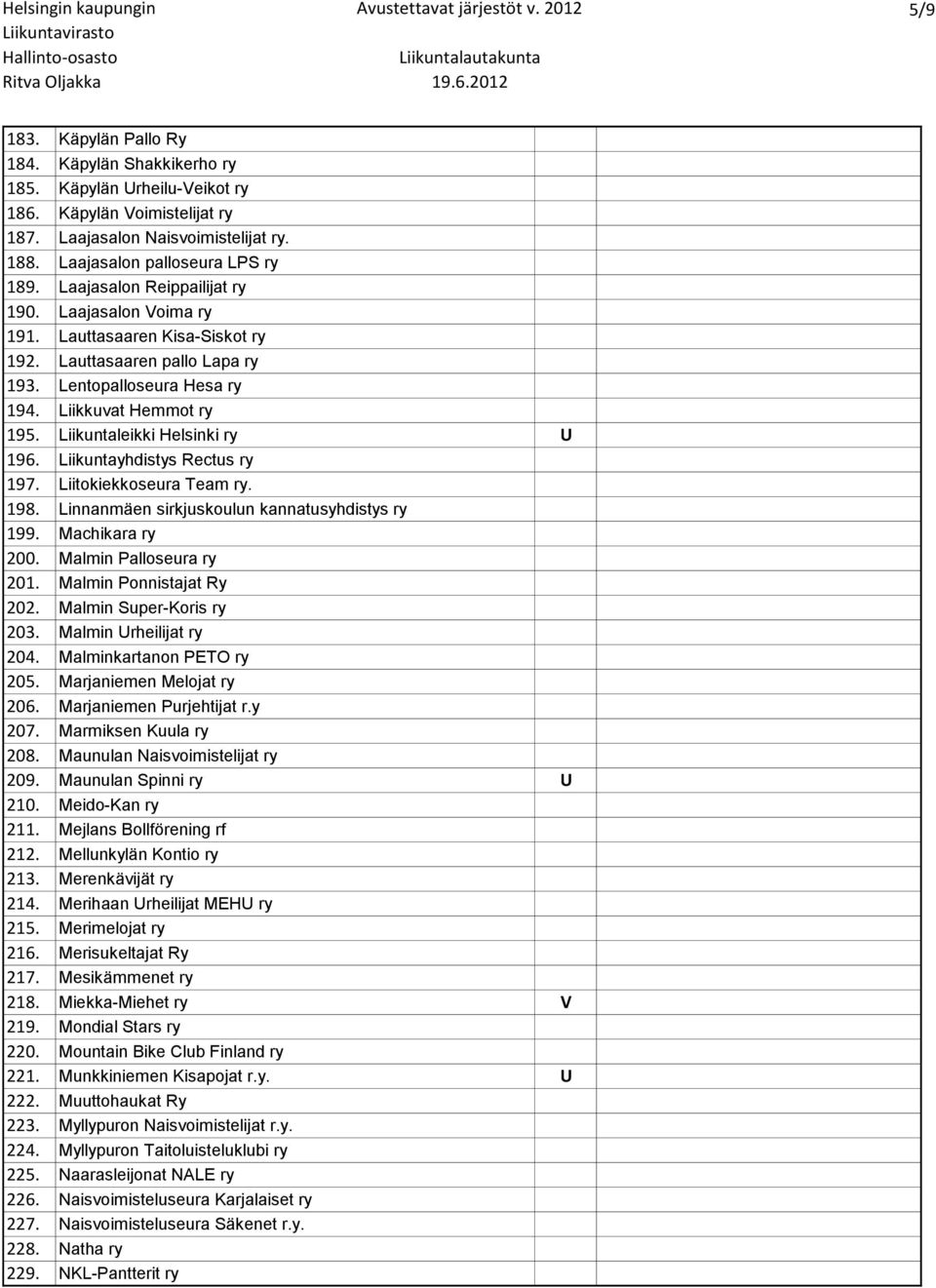 Liikuntaleikki Helsinki ry U 196. Liikuntayhdistys Rectus ry 197. Liitokiekkoseura Team ry. 198. Linnanmäen sirkjuskoulun kannatusyhdistys ry 199. Machikara ry 200. Malmin Palloseura ry 201.