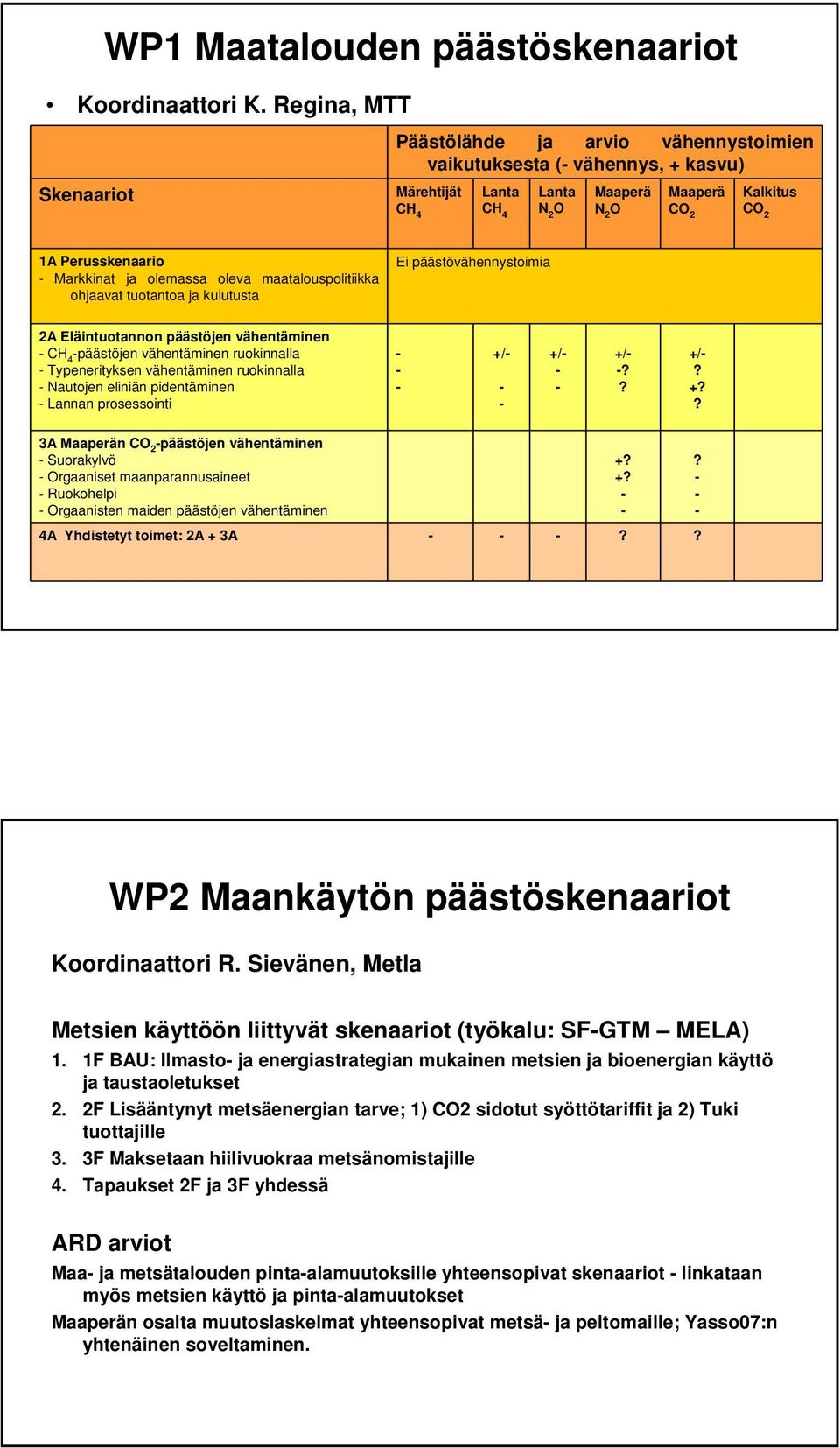 Markkinat ja olemassa oleva maatalouspolitiikka ohjaavat tuotantoa ja kulutusta Ei päästövähennystoimia 2A Eläintuotannon päästöjen vähentäminen CH 4 päästöjen vähentäminen ruokinnalla Typenerityksen