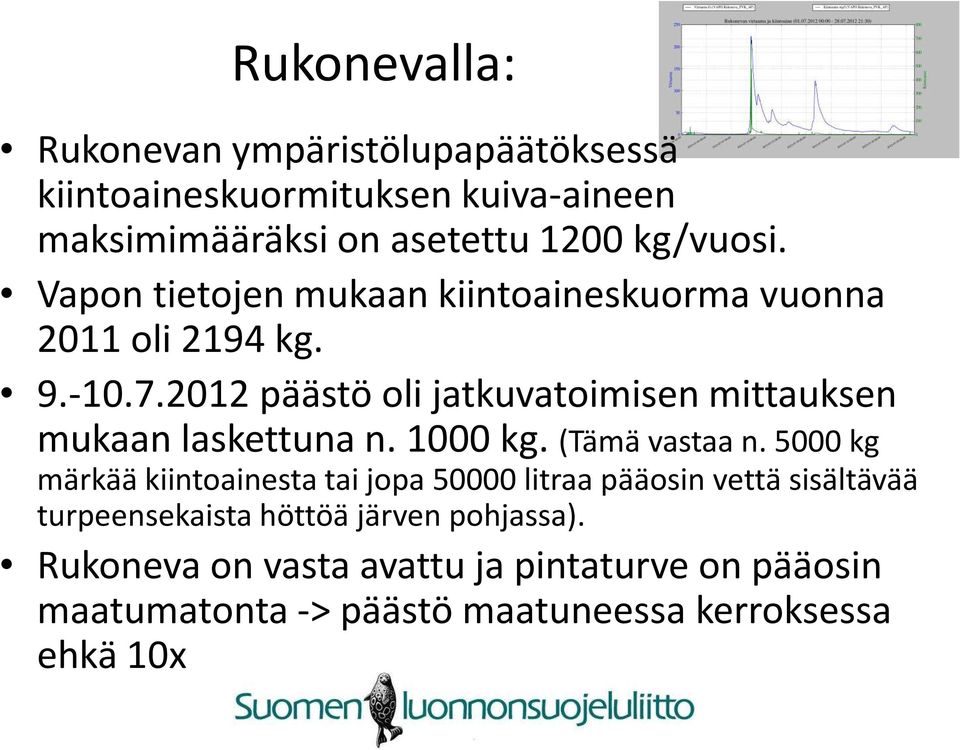 2012 päästö oli jatkuvatoimisen mittauksen mukaan laskettuna n. 1000 kg. (Tämä vastaa n.