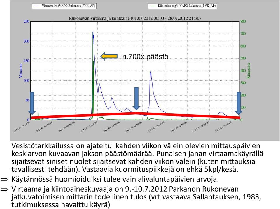 Vastaavia kuormituspiikkejä on ehkä 5kpl/kesä. Käytännössä huomioiduiksi tulee vain alivaluntapäivien arvoja.