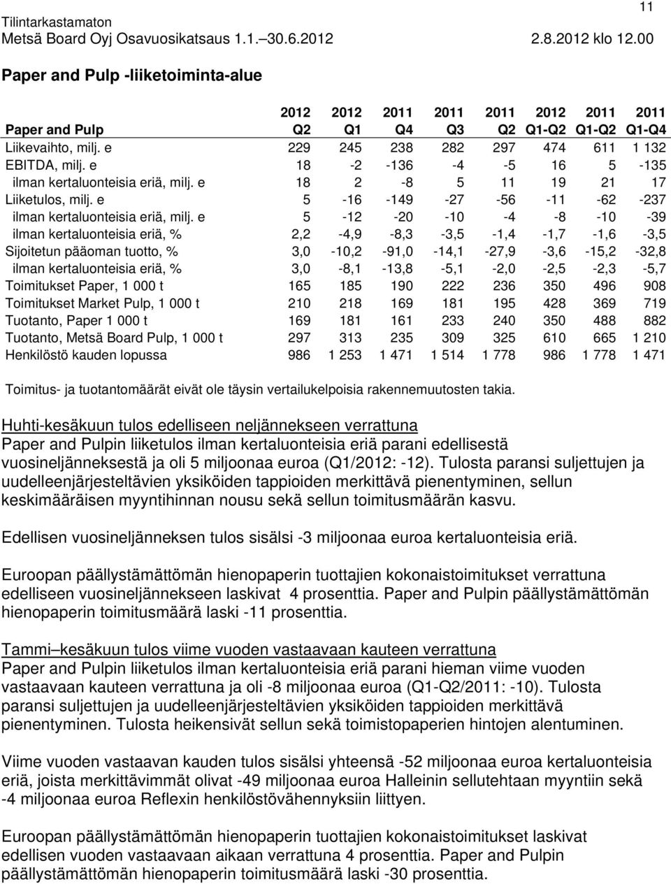 e 5-12 -20-10 -4-8 -10-39 ilman kertaluonteisia eriä, % 2,2-4,9-8,3-3,5-1,4-1,7-1,6-3,5 Sijoitetun pääoman tuotto, % 3,0-10,2-91,0-14,1-27,9-3,6-15,2-32,8 ilman kertaluonteisia eriä, %