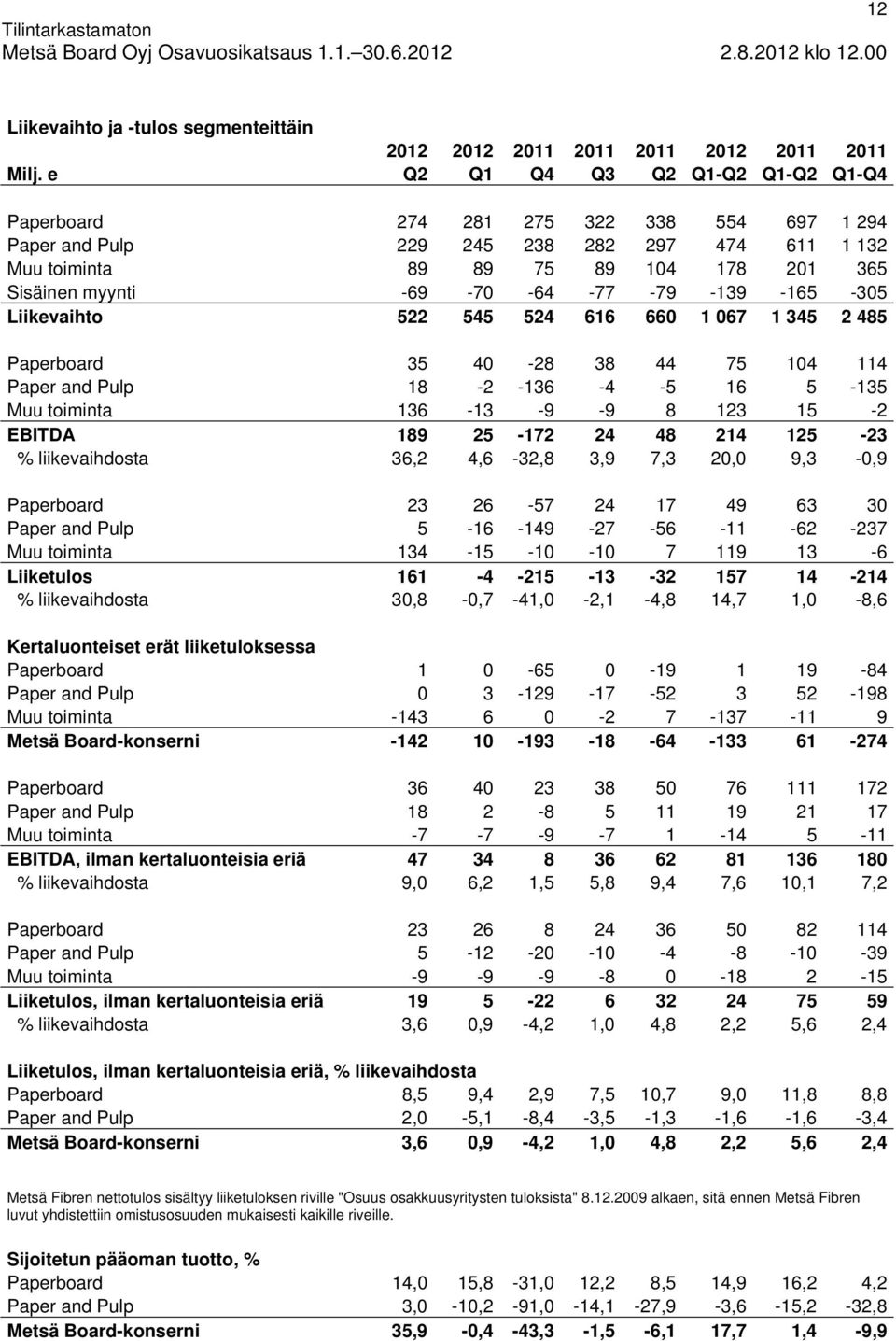 -79-139 -165-305 Liikevaihto 522 545 524 616 660 1 067 1 345 2 485 Paperboard 35 40-28 38 44 75 104 114 Paper and Pulp 18-2 -136-4 -5 16 5-135 Muu toiminta 136-13 -9-9 8 123 15-2 EBITDA 189 25-172 24