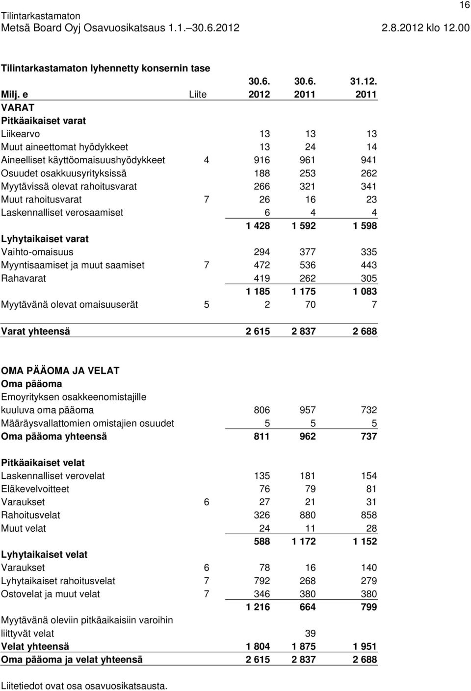 Myytävissä olevat rahoitusvarat 266 321 341 Muut rahoitusvarat 7 26 16 23 Laskennalliset verosaamiset 6 4 4 1 428 1 592 1 598 Lyhytaikaiset varat Vaihto-omaisuus 294 377 335 Myyntisaamiset ja muut