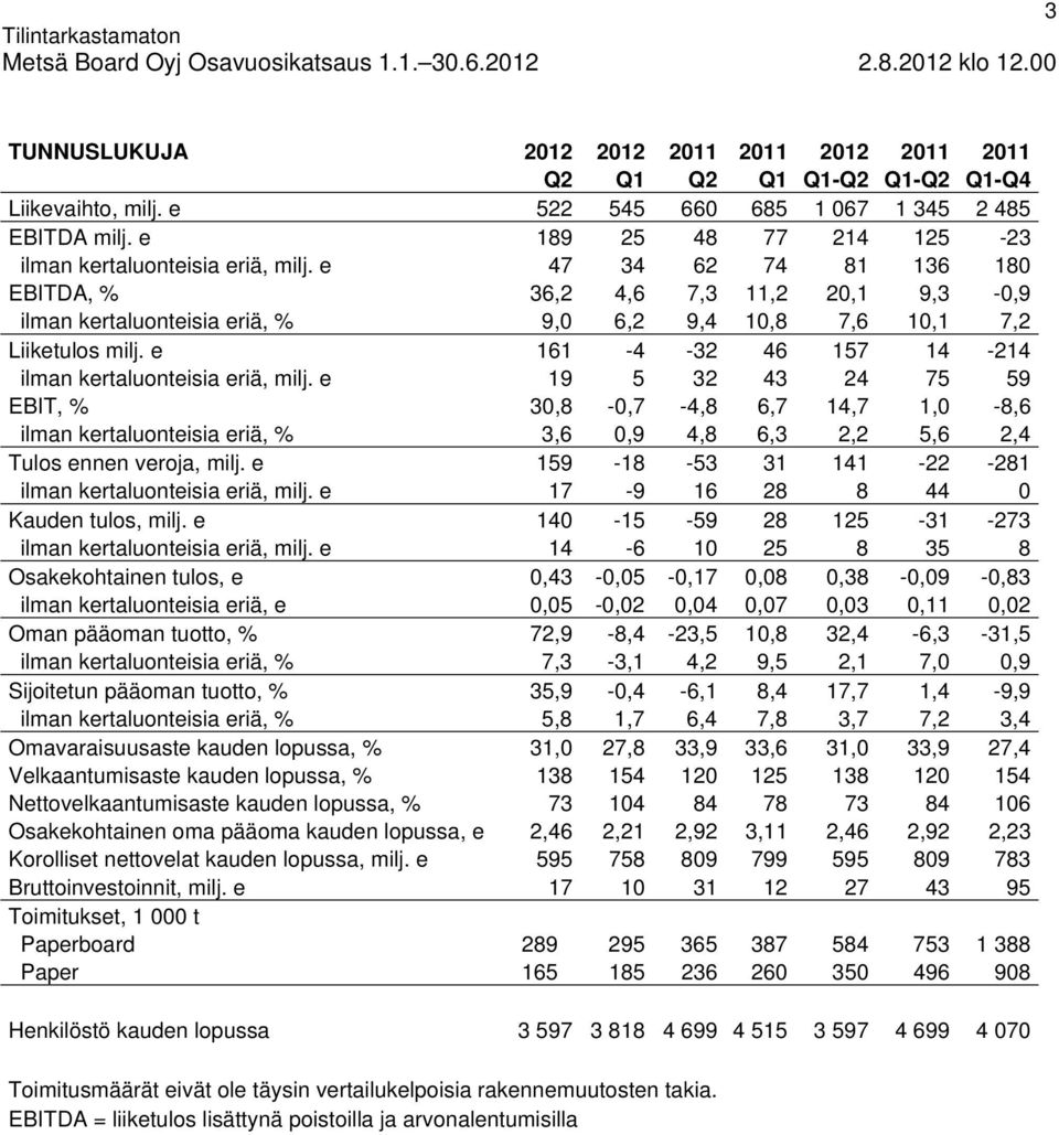 e 47 34 62 74 81 136 180 EBITDA, % 36,2 4,6 7,3 11,2 20,1 9,3-0,9 ilman kertaluonteisia eriä, % 9,0 6,2 9,4 10,8 7,6 10,1 7,2 Liiketulos milj.