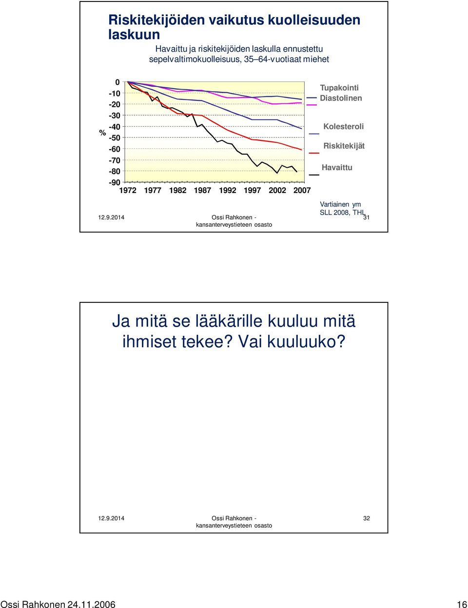 1987 1992 1997 2002 2007 Tupakointi Diastolinen Kolesteroli Riskitekijät Havaittu Vartiainen ym SLL