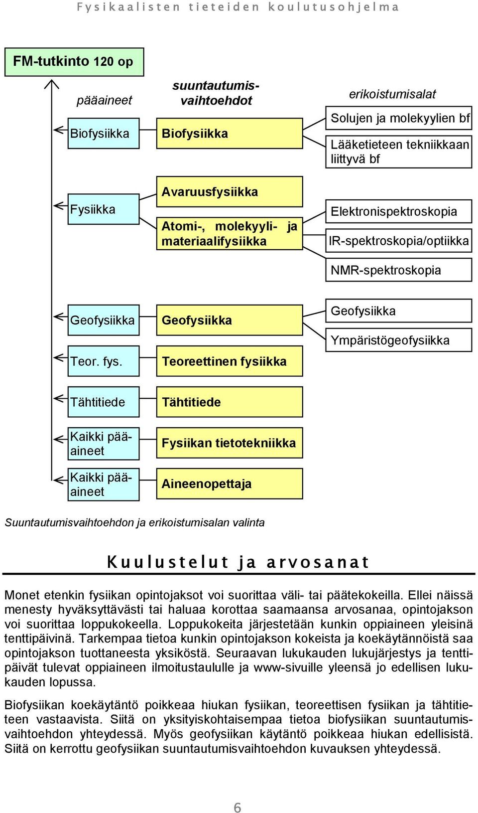 Geofysiikka Teoreettinen fysiikka Geofysiikka Ympäristögeofysiikka Tähtitiede Tähtitiede Kaikki pääaineet Kaikki pääaineet Fysiikan tietotekniikka Aineenopettaja Suuntautumisvaihtoehdon ja