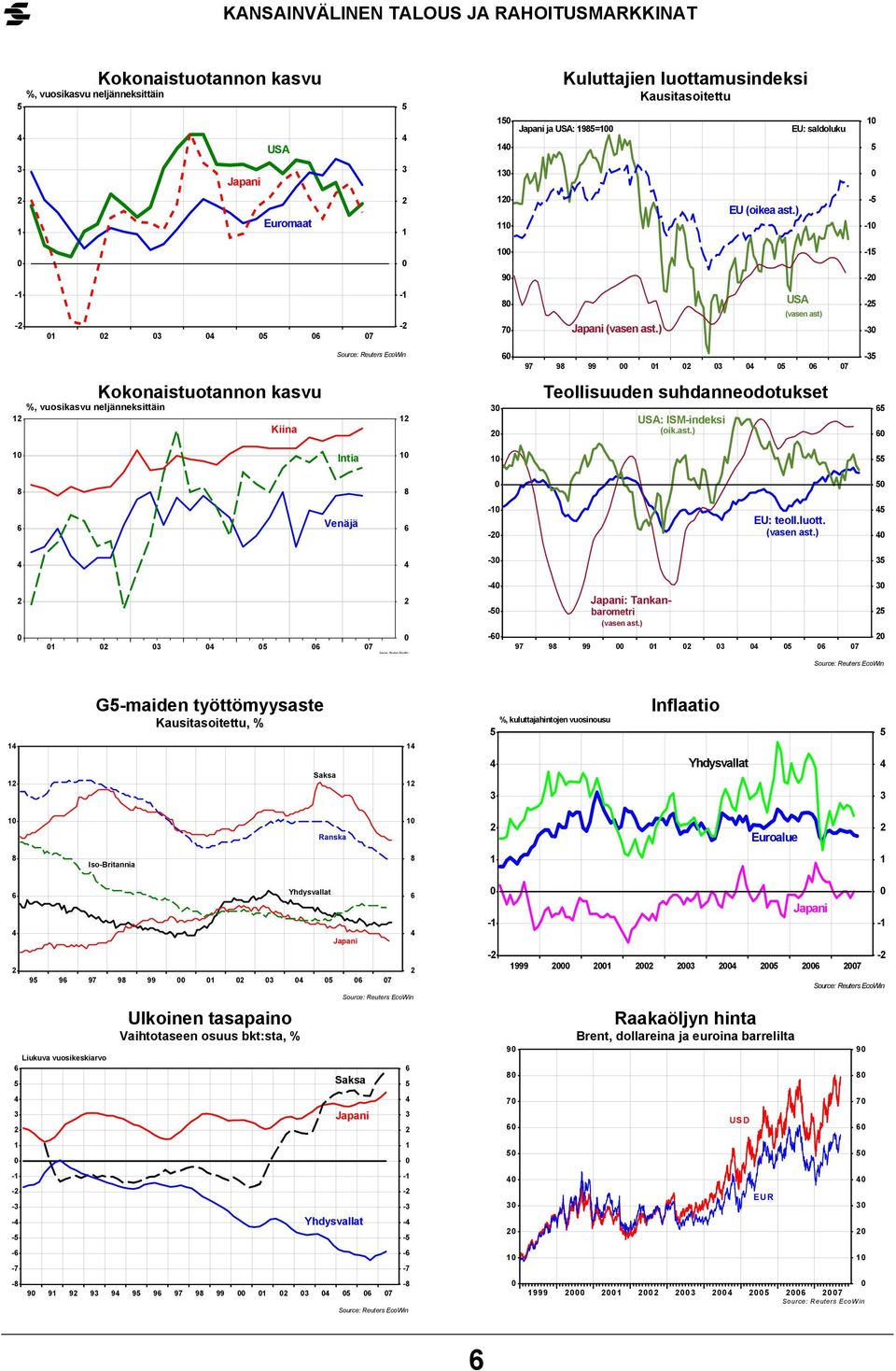 ) USA (vasen ast) - - - %, vuosikasvu neljänneksittäin Kokonaistuotannon kasvu Kiina Teollisuuden suhdanneodotukset USA: ISM-indeksi (oik.ast.) Intia Venäjä - - EU: teoll.luott. (vasen ast.) - - - - Japani: Tankanbarometri (vasen ast.