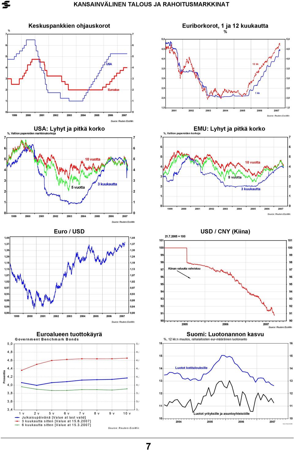 . = USD / CNY (Kiina),,,,,, Kiinan valuutta vahvistuu,,,,,,,,,,,,,, Euroalueen tuottokäyrä Government Benchmark Bonds,, Suomi: Luotonannon kasvu %, kk:n muutos, rahalaitosten