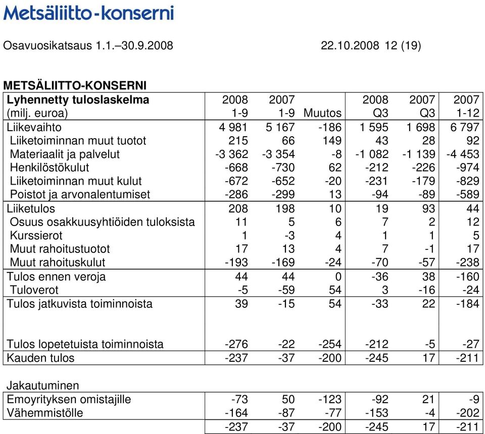 -668-730 62-212 -226-974 Liiketoiminnan muut kulut -672-652 -20-231 -179-829 Poistot ja arvonalentumiset -286-299 13-94 -89-589 Liiketulos 208 198 10 19 93 44 Osuus osakkuusyhtiöiden tuloksista 11 5