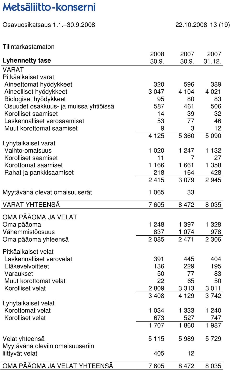 saamiset 14 39 32 Laskennalliset verosaamiset 53 77 46 Muut korottomat saamiset 9 3 12 4 125 5 360 5 090 Lyhytaikaiset varat Vaihto-omaisuus 1 020 1 247 1 132 Korolliset saamiset 11 7 27 Korottomat