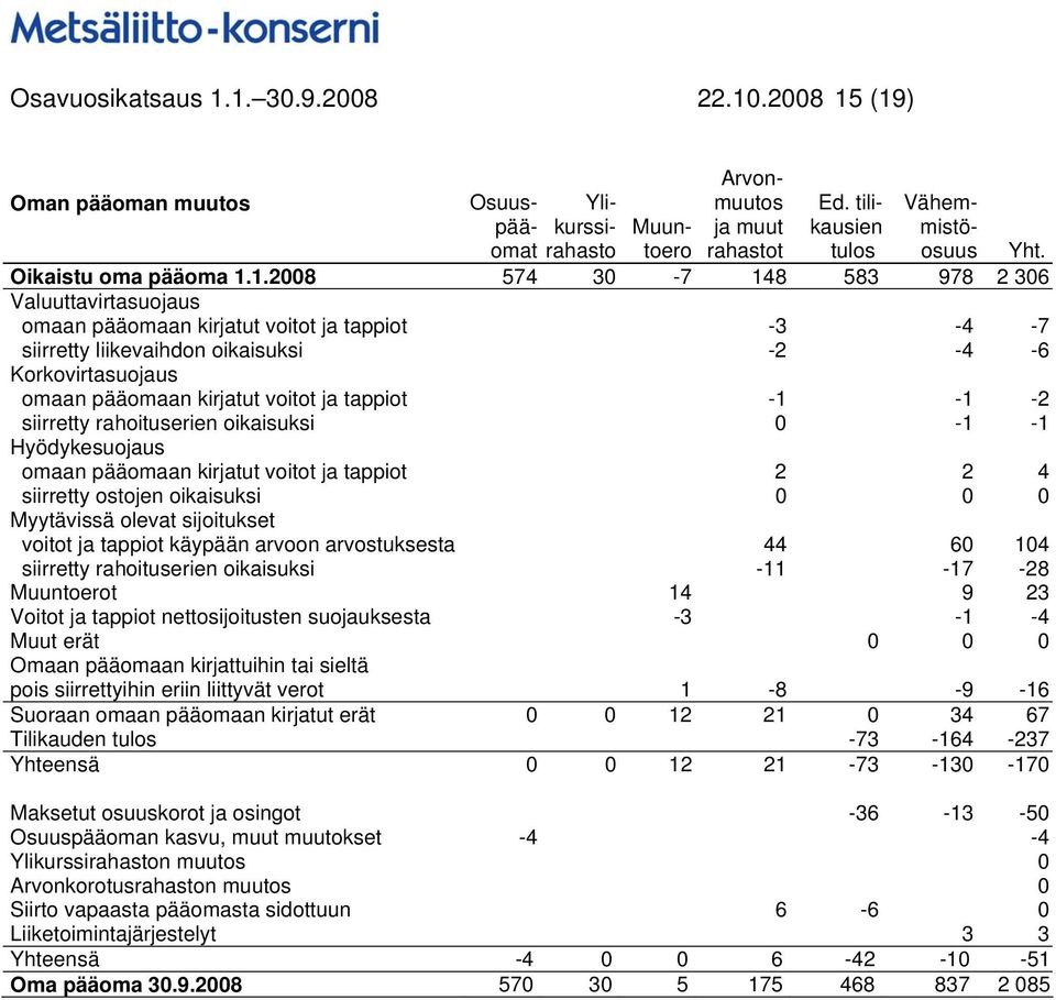 978 2 306 Valuuttavirtasuojaus omaan pääomaan kirjatut voitot ja tappiot -3-4 -7 siirretty liikevaihdon oikaisuksi -2-4 -6 Korkovirtasuojaus omaan pääomaan kirjatut voitot ja tappiot -1-1 -2