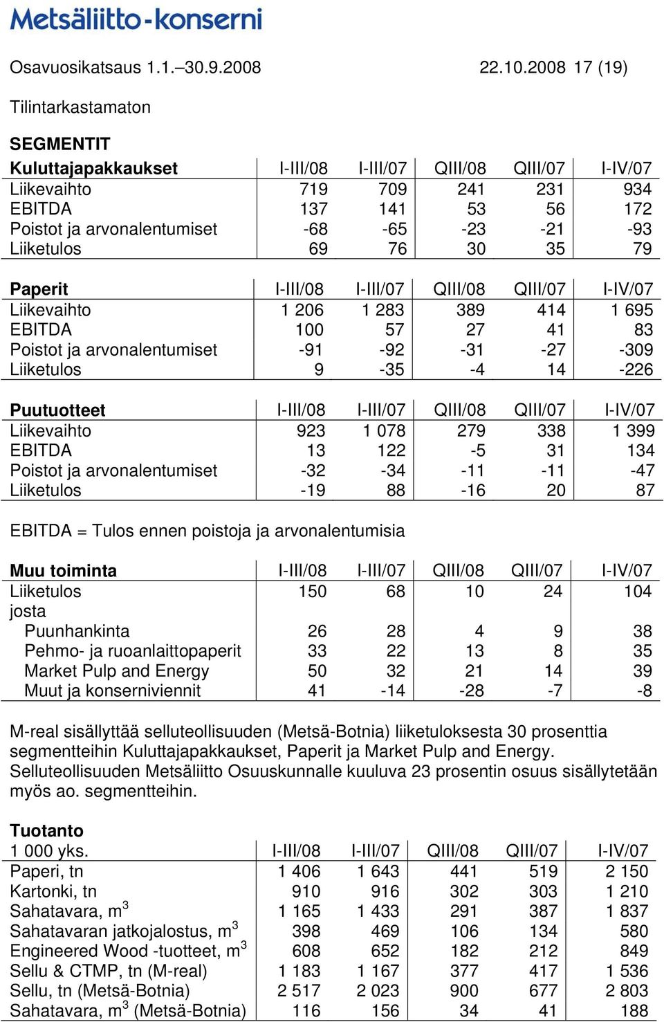 -93 Liiketulos 69 76 30 35 79 Paperit I-III/08 I-III/07 QIII/08 QIII/07 I-IV/07 Liikevaihto 1 206 1 283 389 414 1 695 EBITDA 100 57 27 41 83 Poistot ja arvonalentumiset -91-92 -31-27 -309 Liiketulos