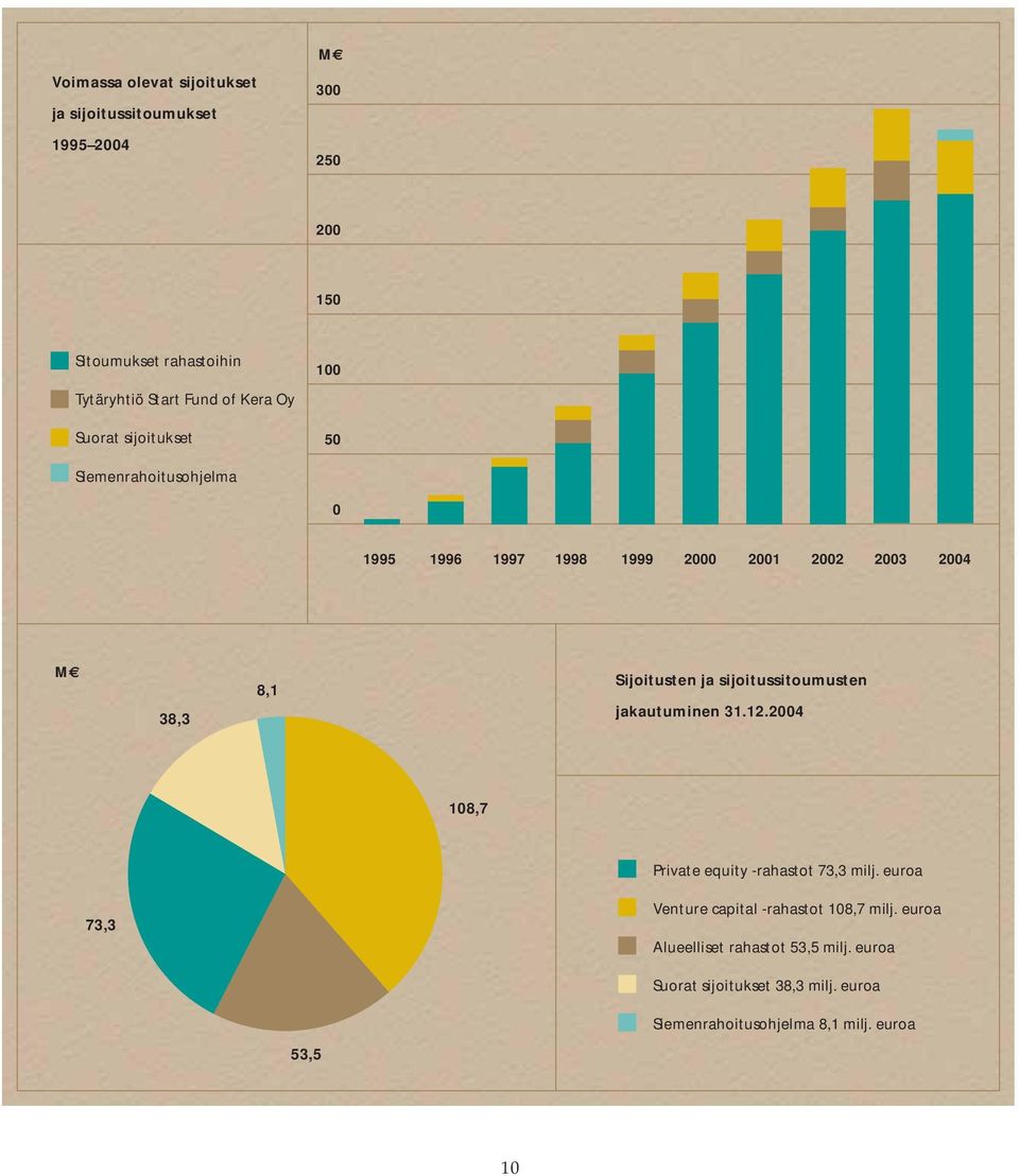 ja sijoitussitoumusten jakautuminen 31.12.2004 108,7 Private equity -rahastot 73,3 milj.