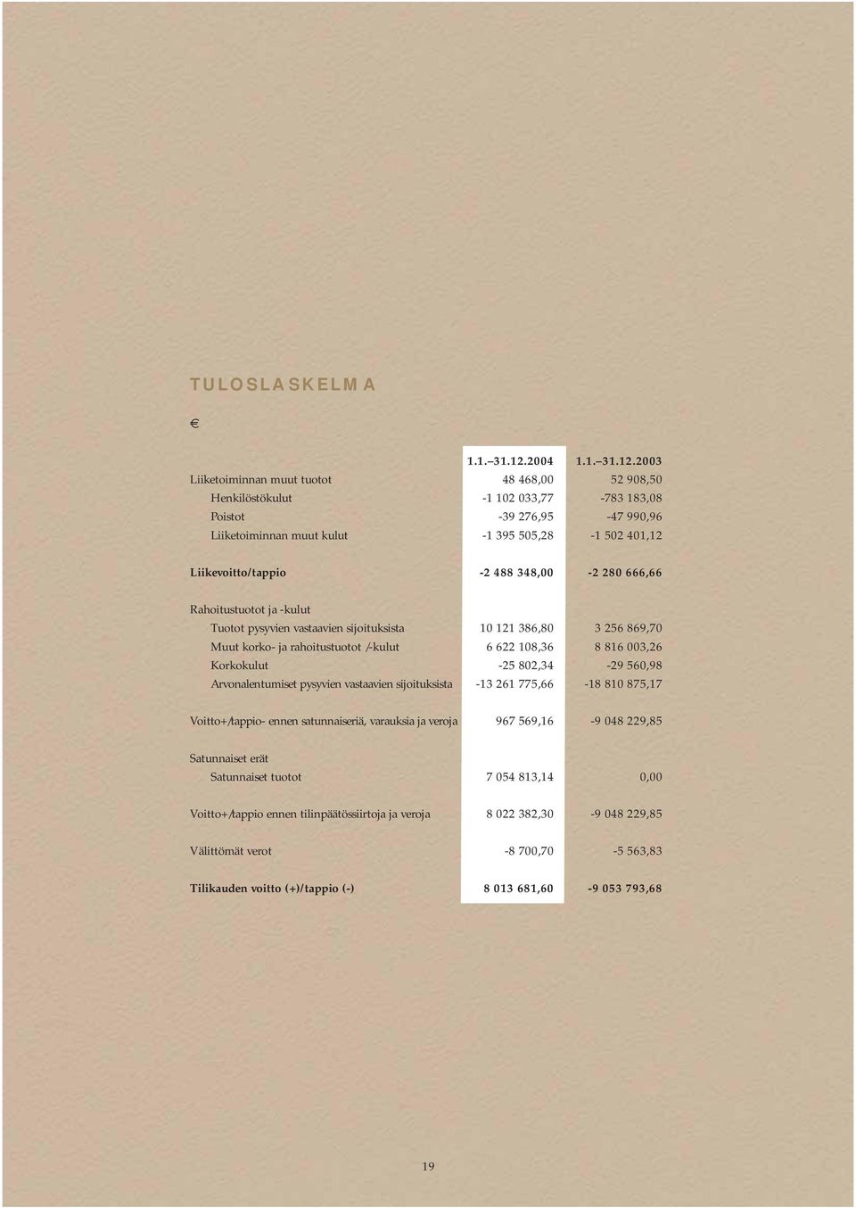 2003 Liiketoiminnan muut tuotot 48 468,00 52 908,50 Henkilöstökulut -1 102 033,77-783 183,08 Poistot -39 276,95-47 990,96 Liiketoiminnan muut kulut -1 395 505,28-1 502 401,12 Liikevoitto/tappio -2