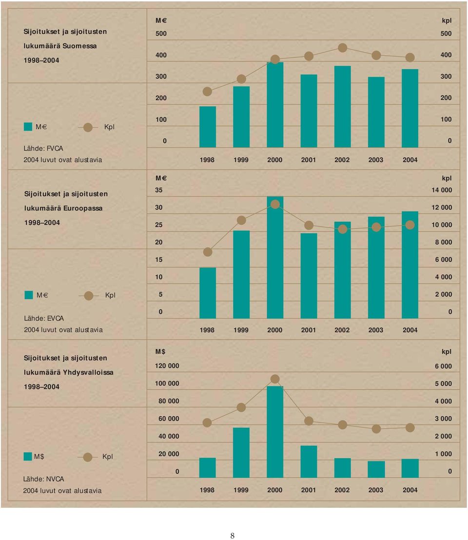 5 2 000 Lähde: EVCA 0 0 2004 luvut ovat alustavia 1998 1999 2000 2001 2002 2003 2004 Sijoitukset ja sijoitusten lukumäärä Yhdysvalloissa 1998 2004 M$ kpl 120