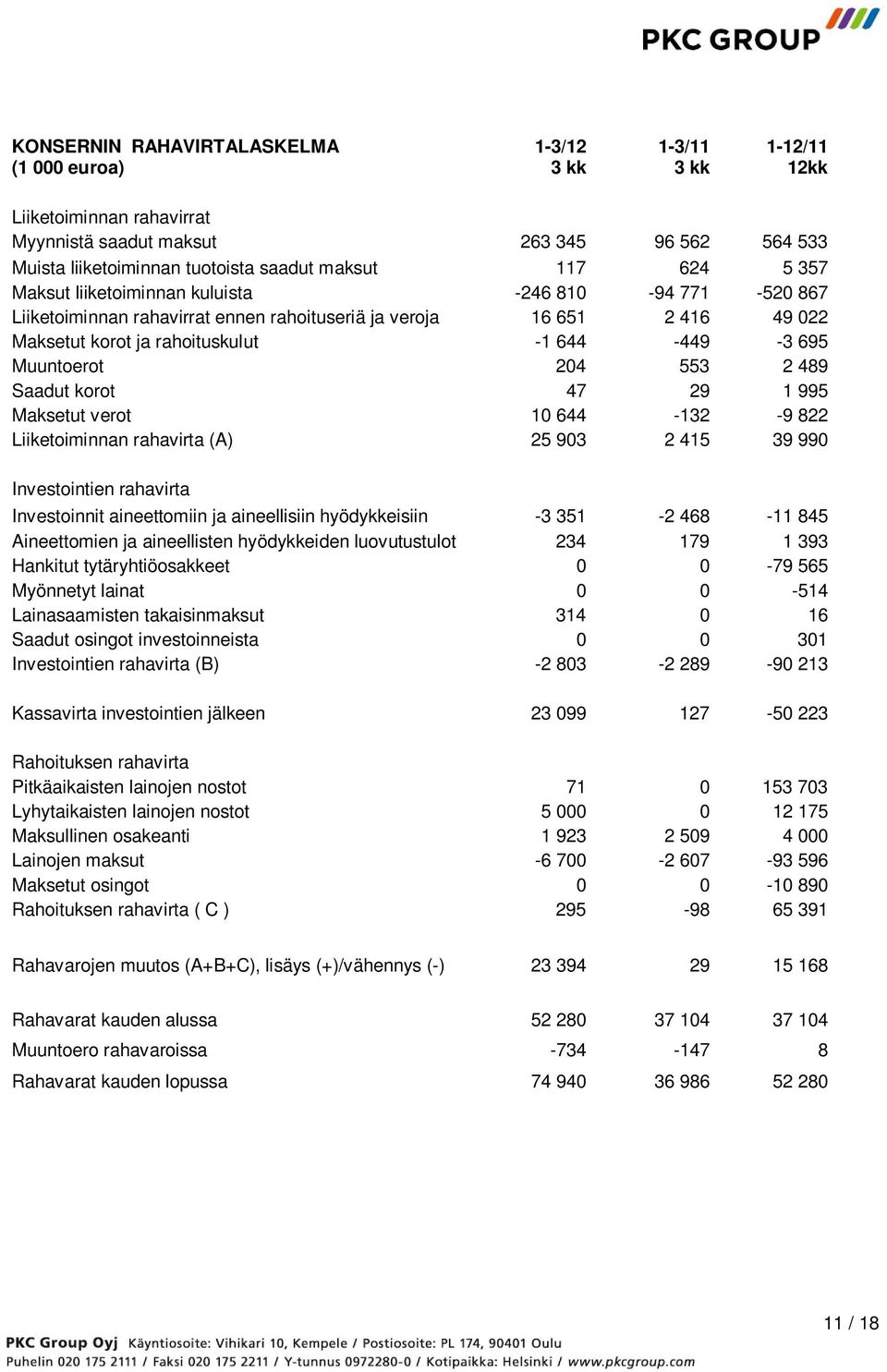 Muuntoerot 204 553 2 489 Saadut korot 47 29 1 995 Maksetut verot 10 644-132 -9 822 Liiketoiminnan rahavirta (A) 25 903 2 415 39 990 Investointien rahavirta Investoinnit aineettomiin ja aineellisiin