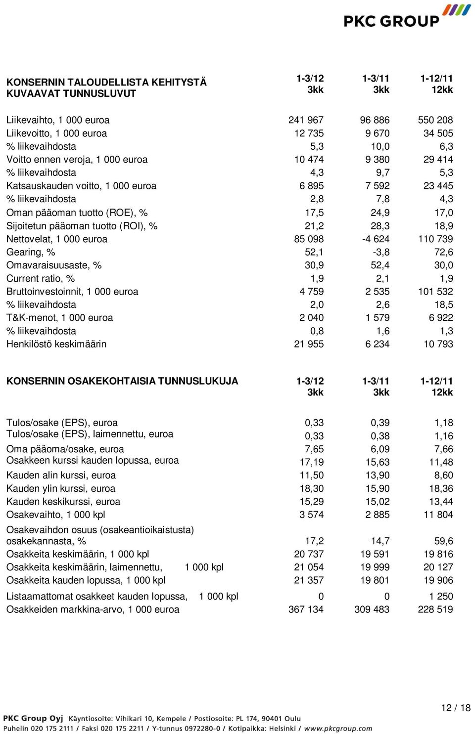 (ROE), % 17,5 24,9 17,0 Sijoitetun pääoman tuotto (ROI), % 21,2 28,3 18,9 Nettovelat, 1 000 euroa 85 098-4 624 110 739 Gearing, % 52,1-3,8 72,6 Omavaraisuusaste, % 30,9 52,4 30,0 Current ratio, % 1,9