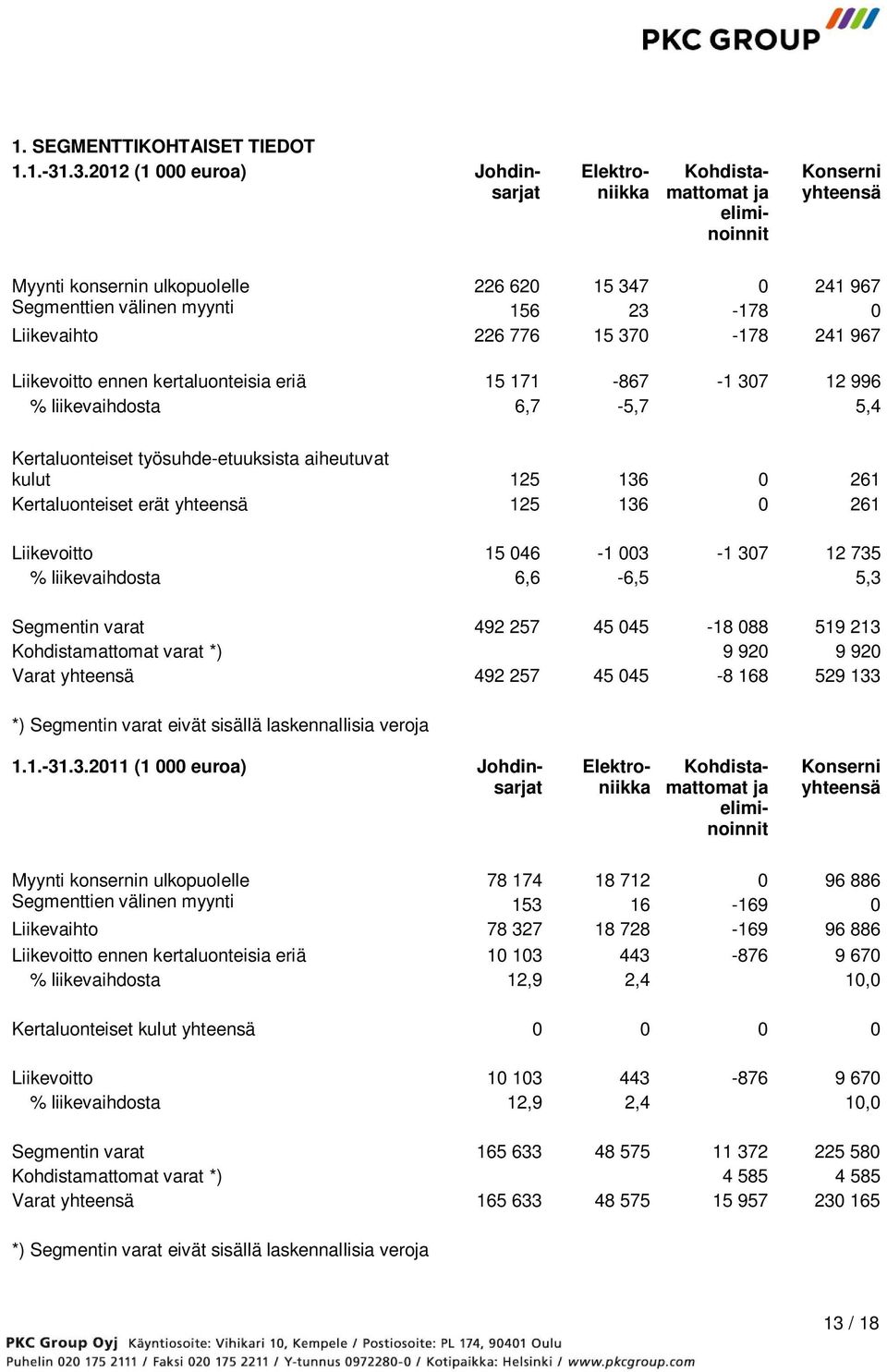 Liikevaihto 226 776 15 370-178 241 967 Liikevoitto ennen kertaluonteisia eriä 15 171-867 -1 307 12 996 % liikevaihdosta 6,7-5,7 5,4 Kertaluonteiset työsuhde-etuuksista aiheutuvat kulut 125 136 0 261