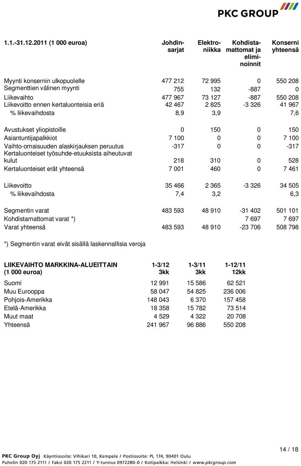 Liikevaihto 477 967 73 127-887 550 208 Liikevoitto ennen kertaluonteisia eriä 42 467 2 825-3 326 41 967 % liikevaihdosta 8,9 3,9 7,6 Avustukset yliopistoille 0 150 0 150 Asiantuntijapalkkiot 7 100 0