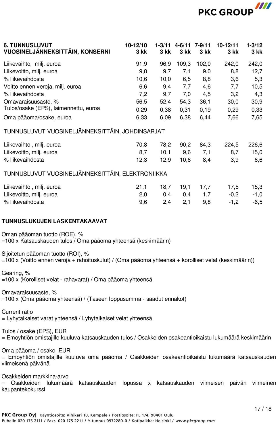 euroa 6,6 9,4 7,7 4,6 7,7 10,5 % liikevaihdosta 7,2 9,7 7,0 4,5 3,2 4,3 Omavaraisuusaste, % 56,5 52,4 54,3 36,1 30,0 30,9 Tulos/osake (EPS), laimennettu, euroa 0,29 0,38 0,31 0,19 0,29 0,33 Oma