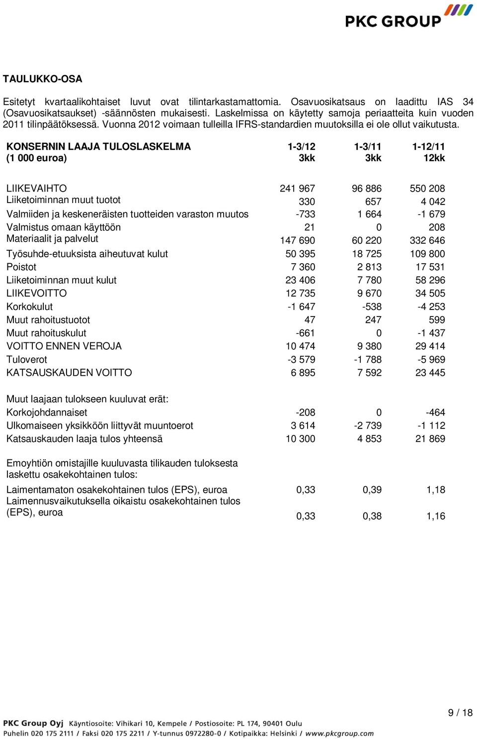 KONSERNIN LAAJA TULOSLASKELMA (1 000 euroa) 1-3/12 3kk 1-3/11 3kk 1-12/11 12kk LIIKEVAIHTO 241 967 96 886 550 208 Liiketoiminnan muut tuotot 330 657 4 042 Valmiiden ja keskeneräisten tuotteiden