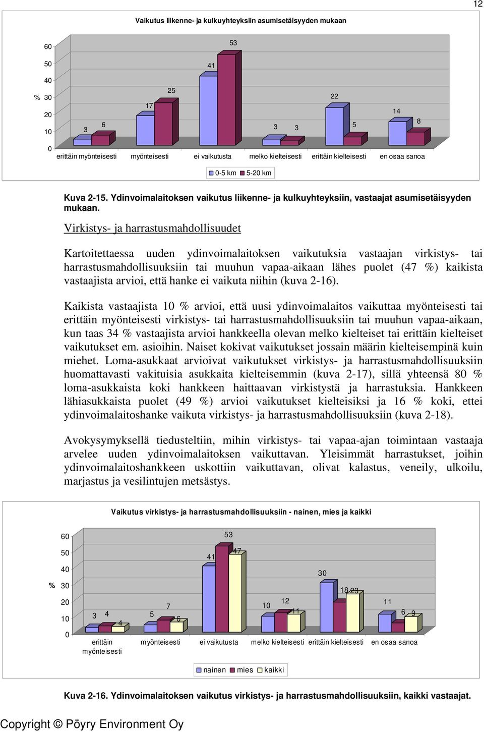 Virkistys- ja harrastusmahdollisuudet Kartoitettaessa uuden ydinvoimalaitoksen vaikutuksia vastaajan virkistys- tai harrastusmahdollisuuksiin tai muuhun vapaa-aikaan lähes puolet (47 ) kaikista