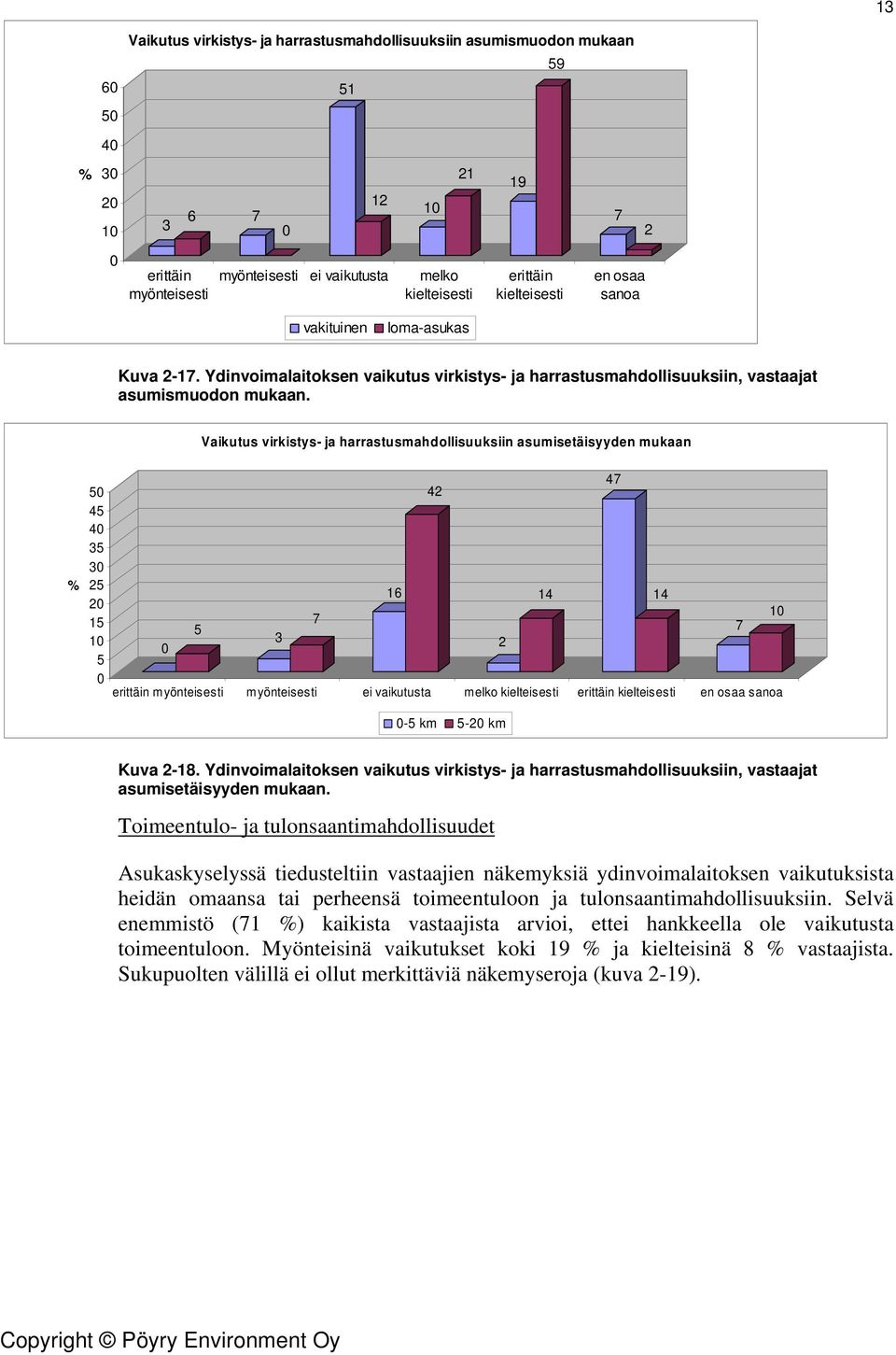 4 4 3 3 2 2 1 Vaikutus virkistys- ja harrastusmahdollisuuksiin asumisetäisyyden mukaan 3 7 16 42 erittäin myönteisesti myönteisesti ei vaikutusta melko kielteisesti erittäin kielteisesti en osaa