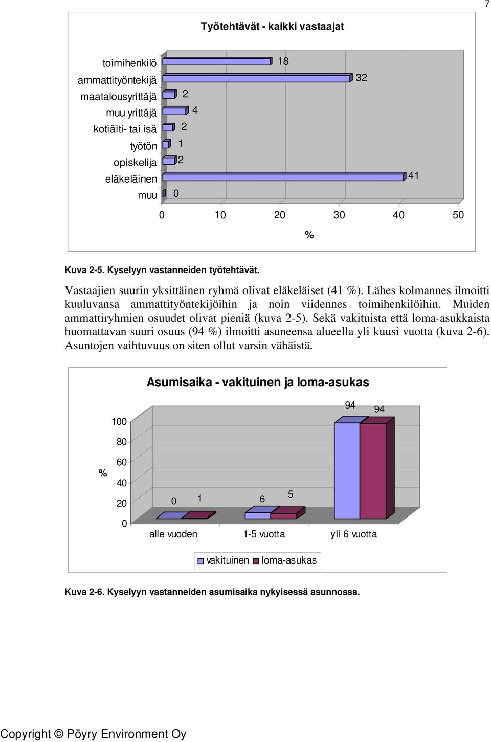 Muiden ammattiryhmien osuudet olivat pieniä (kuva 2-). Sekä vakituista että loma-asukkaista huomattavan suuri osuus (4 ) ilmoitti asuneensa alueella yli kuusi vuotta (kuva 2-6).