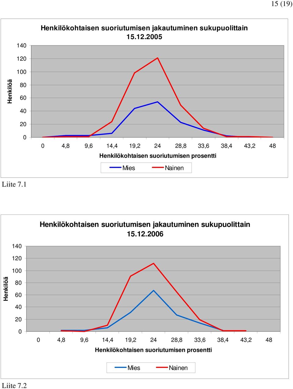 suoriutumisen prosentti Mies Nainen Liite 7.1 Henkilökohtaisen suoriutumisen jakautuminen sukupuolittain 15.