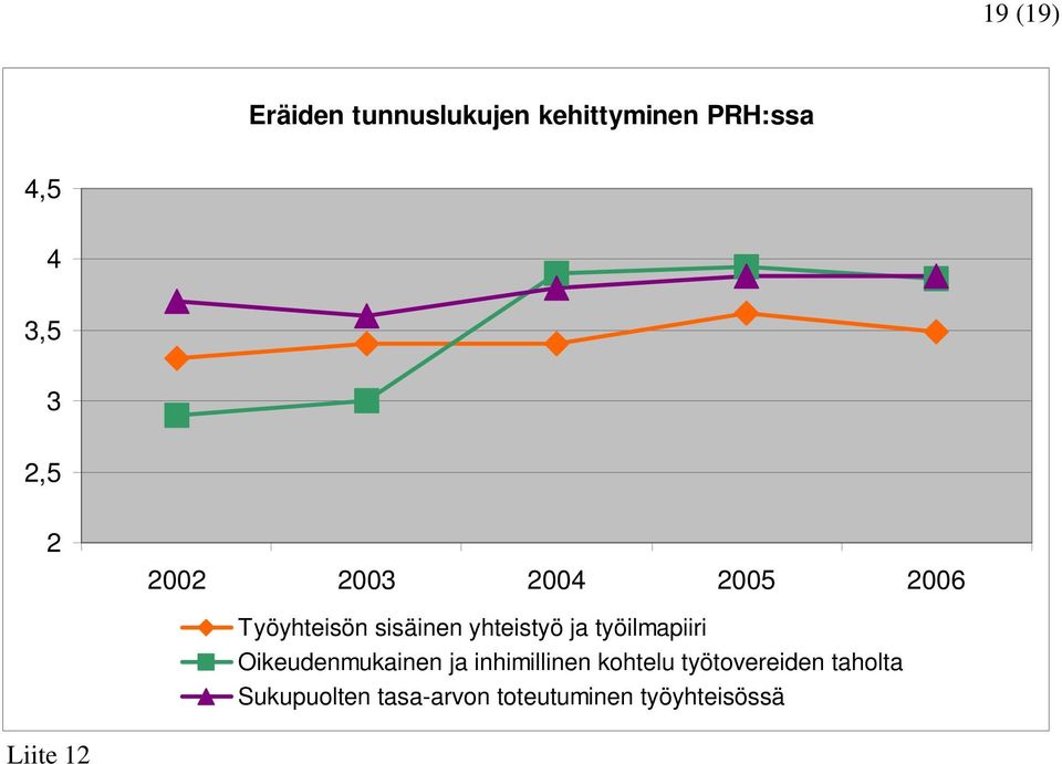 työilmapiiri Oikeudenmukainen ja inhimillinen kohtelu