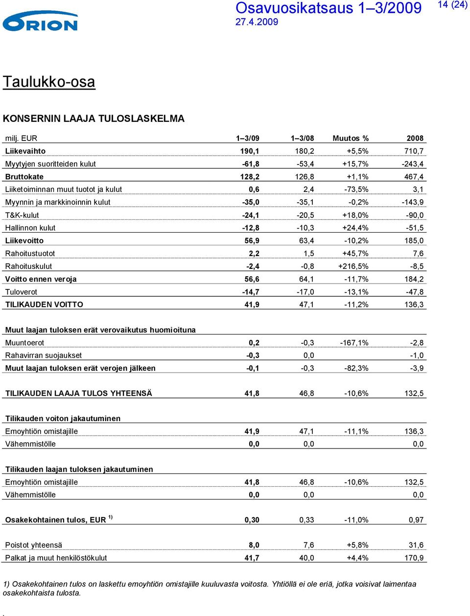 2,4-73,5% 3,1 Myynnin ja markkinoinnin kulut -35,0-35,1-0,2% -143,9 T&K-kulut -24,1-20,5 +18,0% -90,0 Hallinnon kulut -12,8-10,3 +24,4% -51,5 Liikevoitto 56,9 63,4-10,2% 185,0 Rahoitustuotot 2,2 1,5