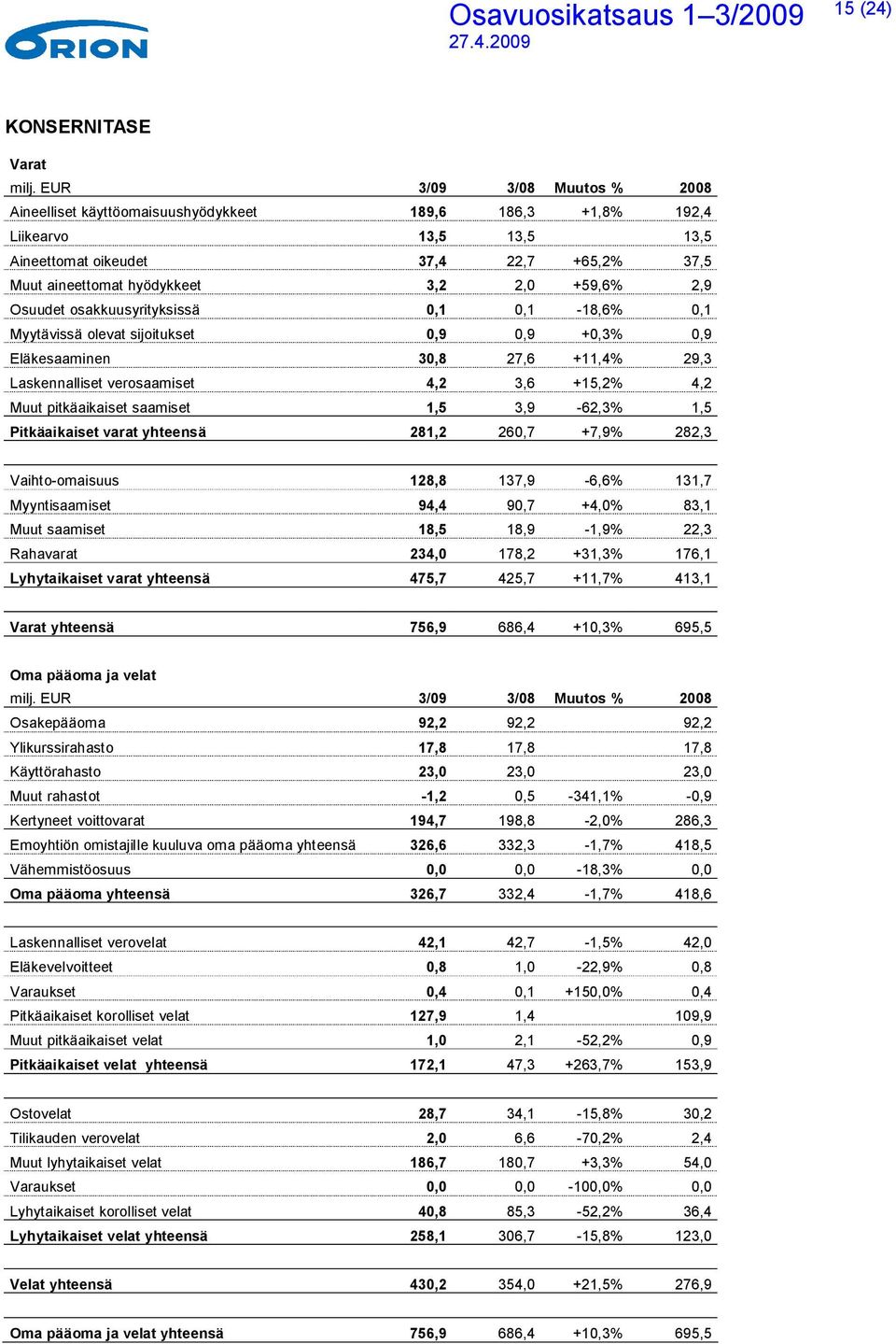 2,9 Osuudet osakkuusyrityksissä 0,1 0,1-18,6% 0,1 Myytävissä olevat sijoitukset 0,9 0,9 +0,3% 0,9 Eläkesaaminen 30,8 27,6 +11,4% 29,3 Laskennalliset verosaamiset 4,2 3,6 +15,2% 4,2 Muut pitkäaikaiset