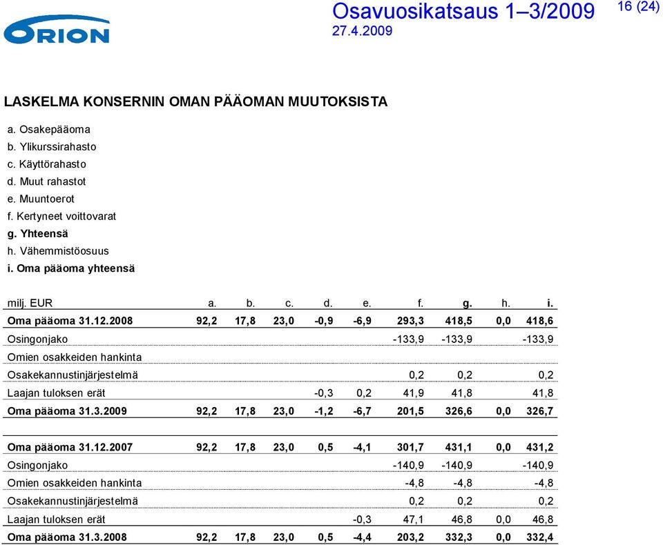 2008 92,2 17,8 23,0-0,9-6,9 293,3 418,5 0,0 418,6 Osingonjako -133,9-133,9-133,9 Omien osakkeiden hankinta Osakekannustinjärjestelmä 0,2 0,2 0,2 Laajan tuloksen erät -0,3 0,2 41,9 41,8 41,8 Oma