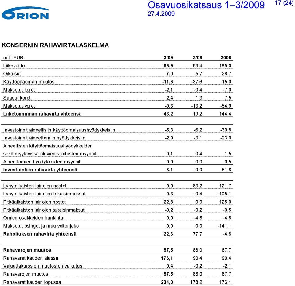 Liiketoiminnan rahavirta yhteensä 43,2 19,2 144,4 Investoinnit aineellisiin käyttöomaisuushyödykkeisiin -5,3-6,2-30,8 Investoinnit aineettomiin hyödykkeisiin -2,9-3,1-23,0 Aineellisten