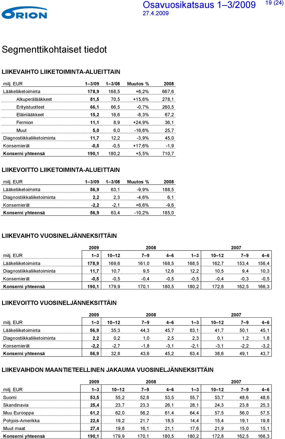 8,9 +24,9% 36,1 Muut 5,0 6,0-16,6% 25,7 Diagnostiikkaliiketoiminta 11,7 12,2-3,9% 45,0 Konsernierät -0,5-0,5 +17,6% -1,9 Konserni yhteensä 190,1 180,2 +5,5% 710,7 LIIKEVOITTO LIIKETOIMINTA-ALUEITTAIN