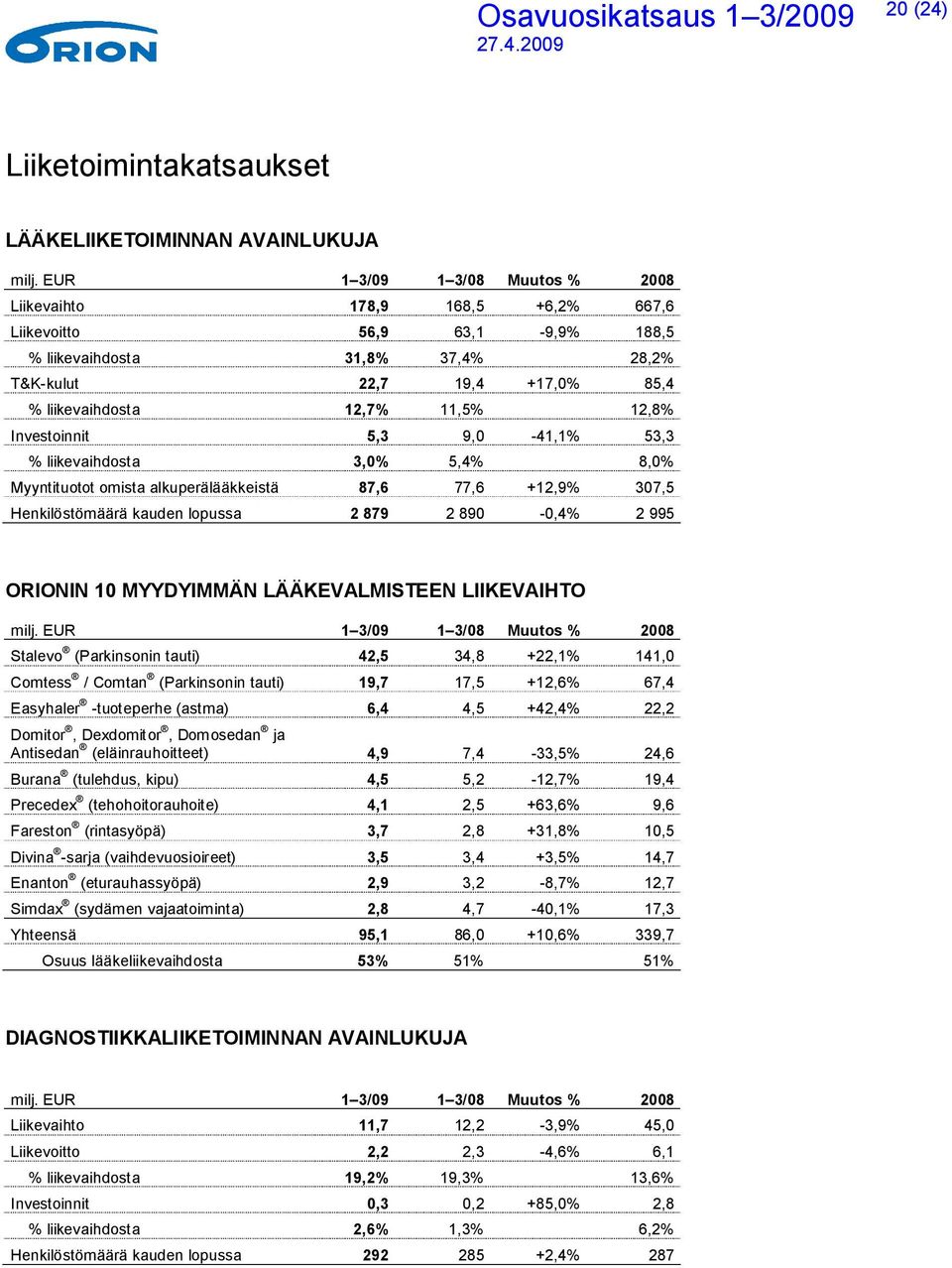 12,8% Investoinnit 5,3 9,0-41,1% 53,3 % liikevaihdosta 3,0% 5,4% 8,0% Myyntituotot omista alkuperälääkkeistä 87,6 77,6 +12,9% 307,5 Henkilöstömäärä kauden lopussa 2 879 2 890-0,4% 2 995 ORIONIN 10