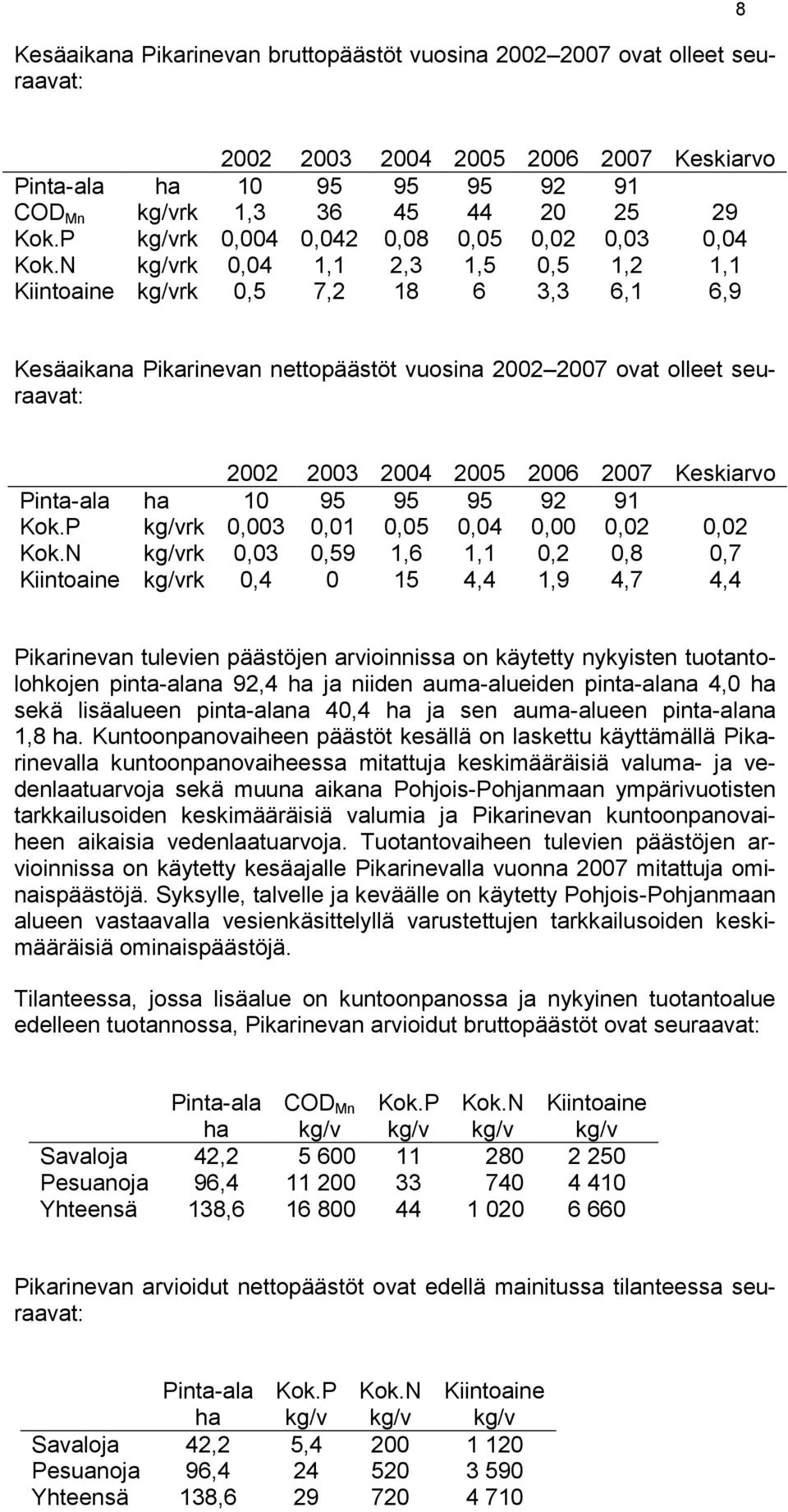 N kg/vrk 0,04 1,1 2,3 1,5 0,5 1,2 1,1 Kiintoaine kg/vrk 0,5 7,2 18 6 3,3 6,1 6,9 Kesäaikana Pikarinevan nettopäästöt vuosina 2002 2007 ovat olleet seuraavat: 2002 2003 2004 2005 2006 2007 Keskiarvo