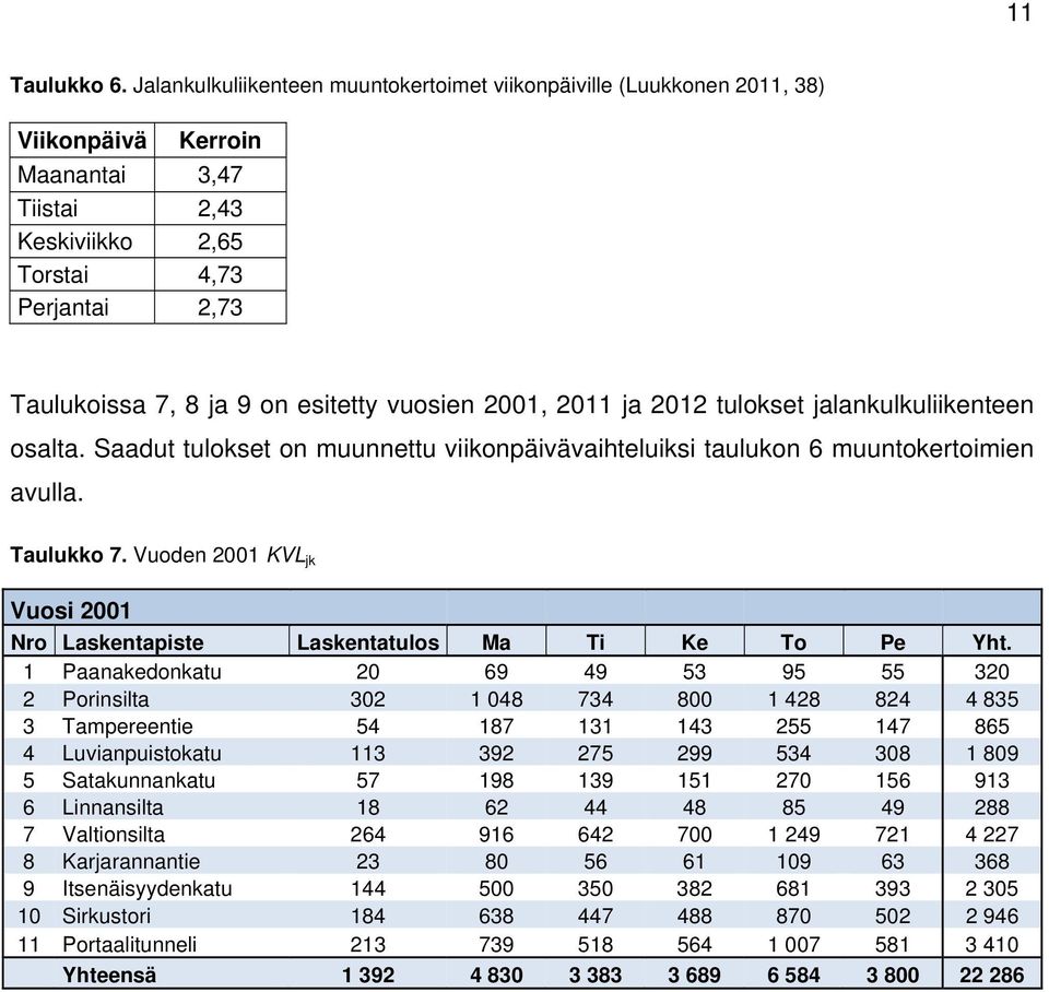 vuosien 2001, 2011 ja 2012 tulokset jalankulkuliikenteen osalta. Saadut tulokset on muunnettu viikonpäivävaihteluiksi taulukon 6 muuntokertoimien avulla. Taulukko 7.