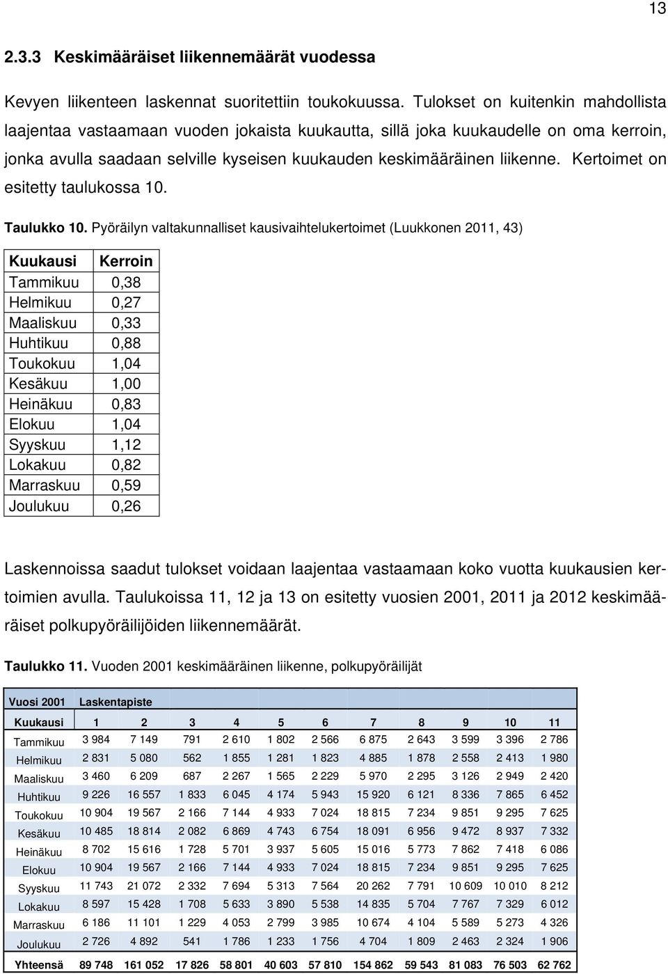 Kertoimet on esitetty taulukossa 10. Taulukko 10.