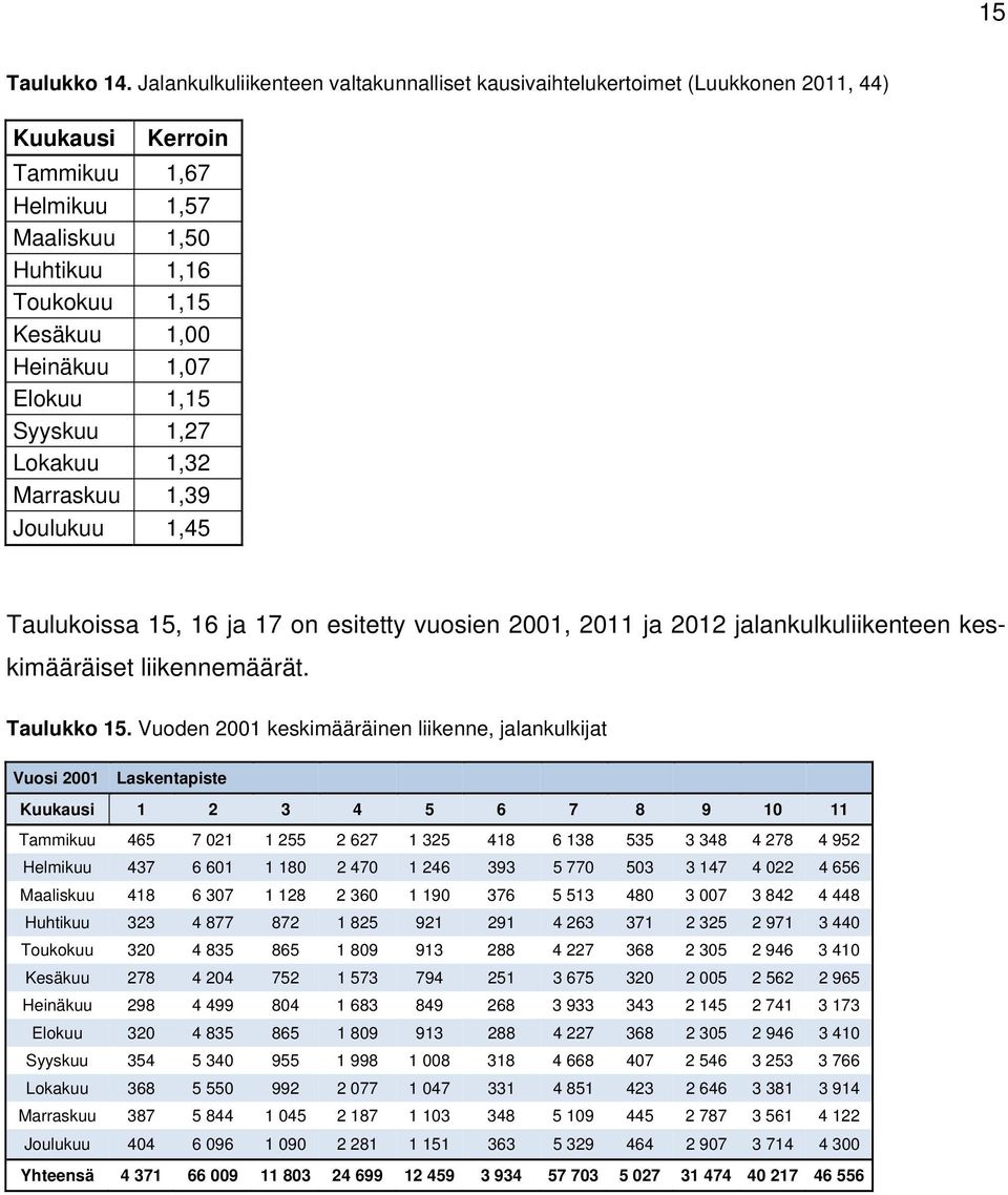 Elokuu 1,15 Syyskuu 1,27 Lokakuu 1,32 Marraskuu 1,39 Joulukuu 1,45 Taulukoissa 15, 16 ja 17 on esitetty vuosien 2001, 2011 ja 2012 jalankulkuliikenteen keskimääräiset liikennemäärät. Taulukko 15.